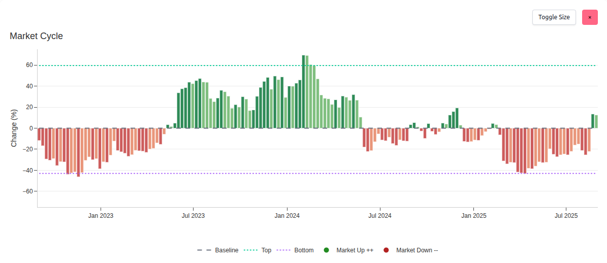 Sharemaestro Market Cycle chart