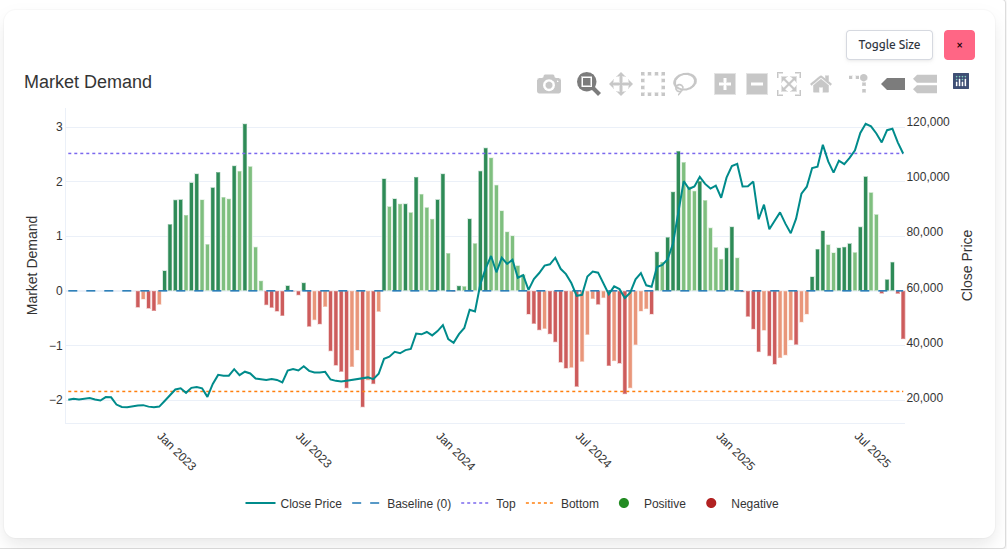 Sharemaestro Market Demand chart