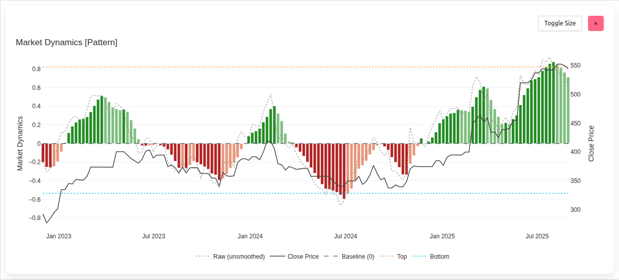 Sharemaestro Market Dynamics chart placeholder