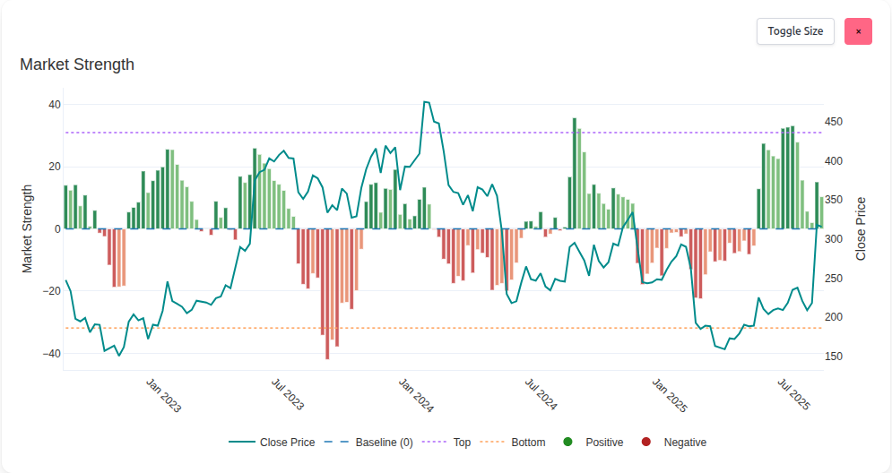 Sharemaestro Market Strength chart