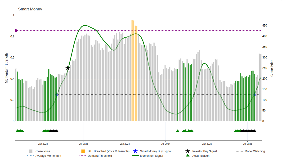 Static Demand Threshold example