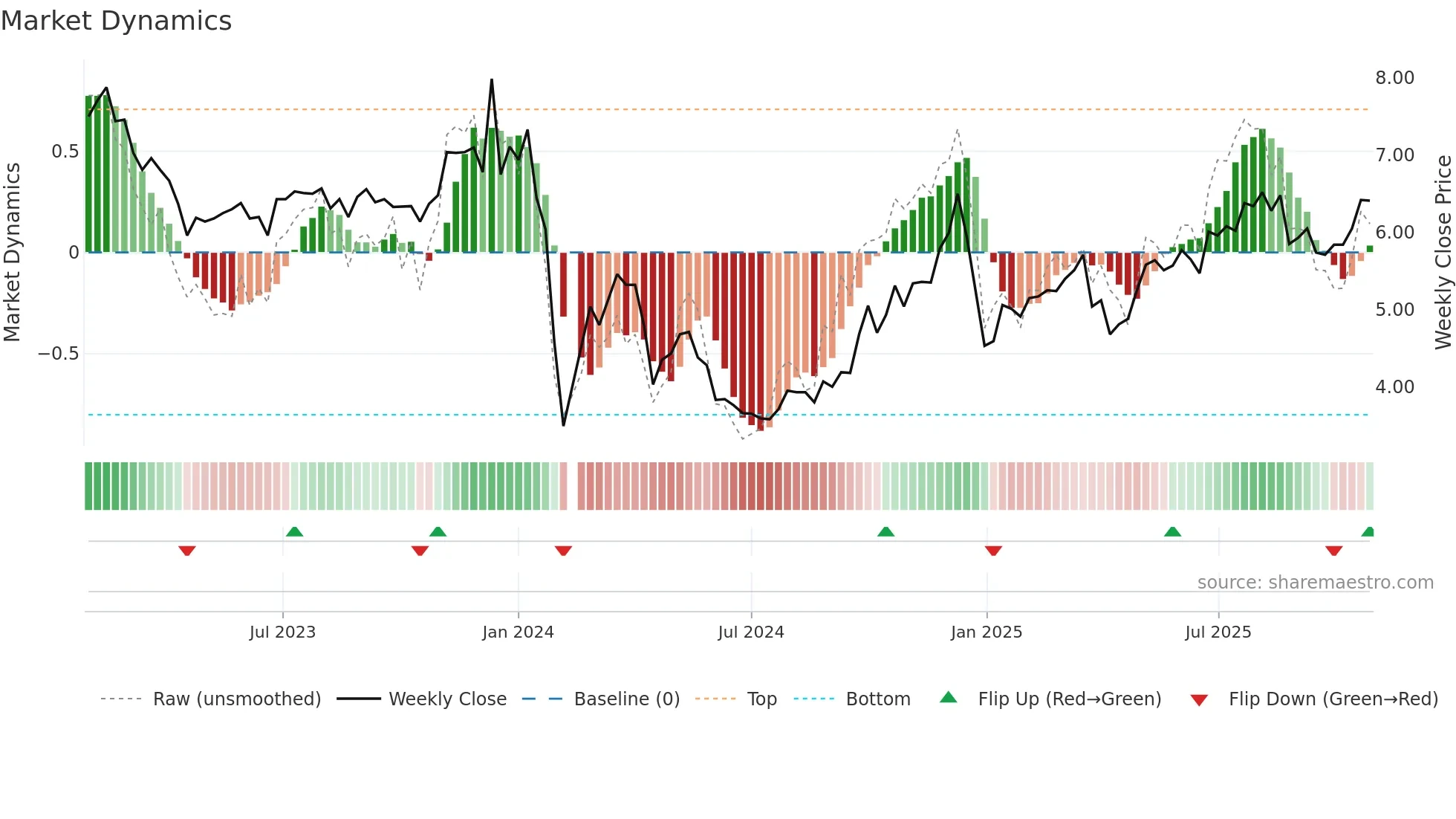 002591 weekly Market Dynamics chart