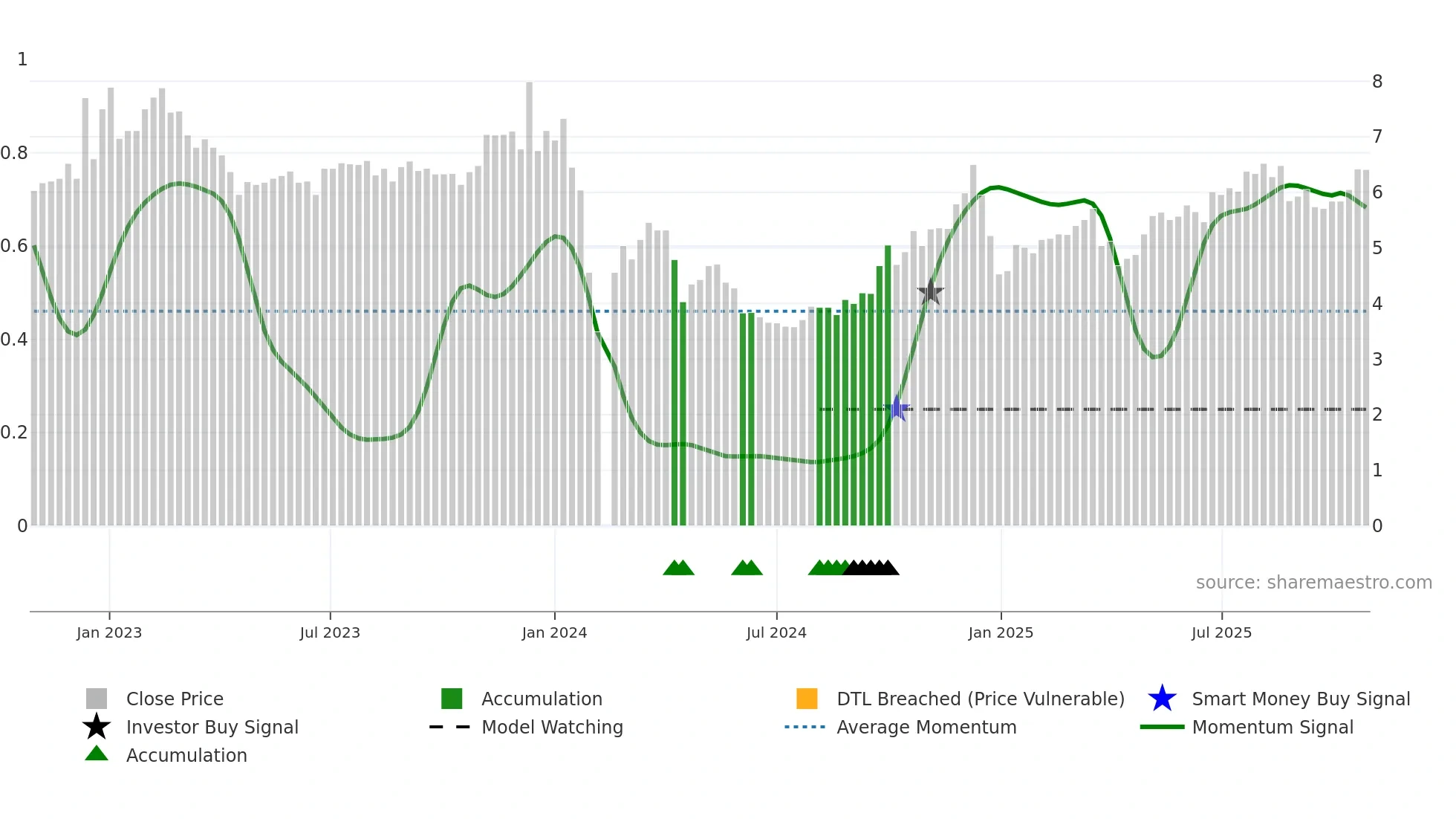 002591 weekly Smart Money chart