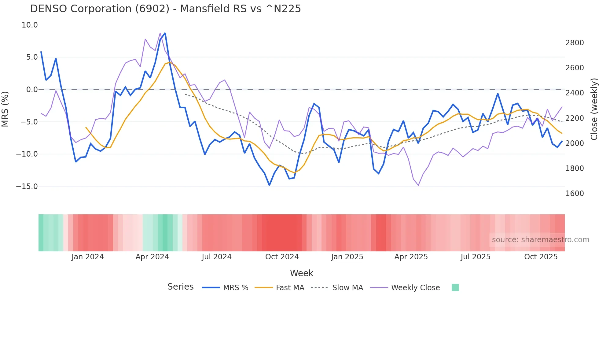 6902 Mansfield Relative Strength chart