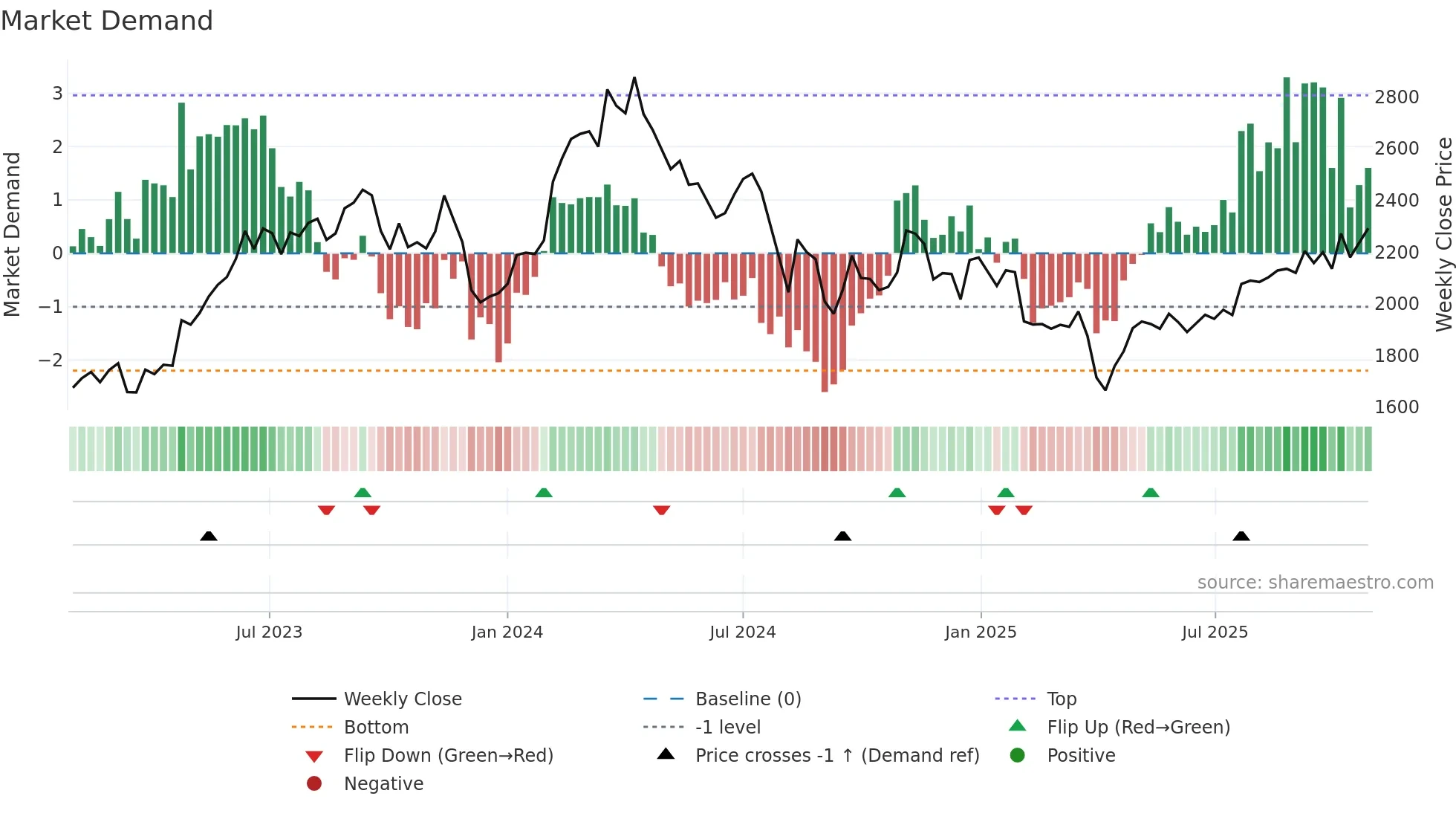 6902 weekly Market Demand chart