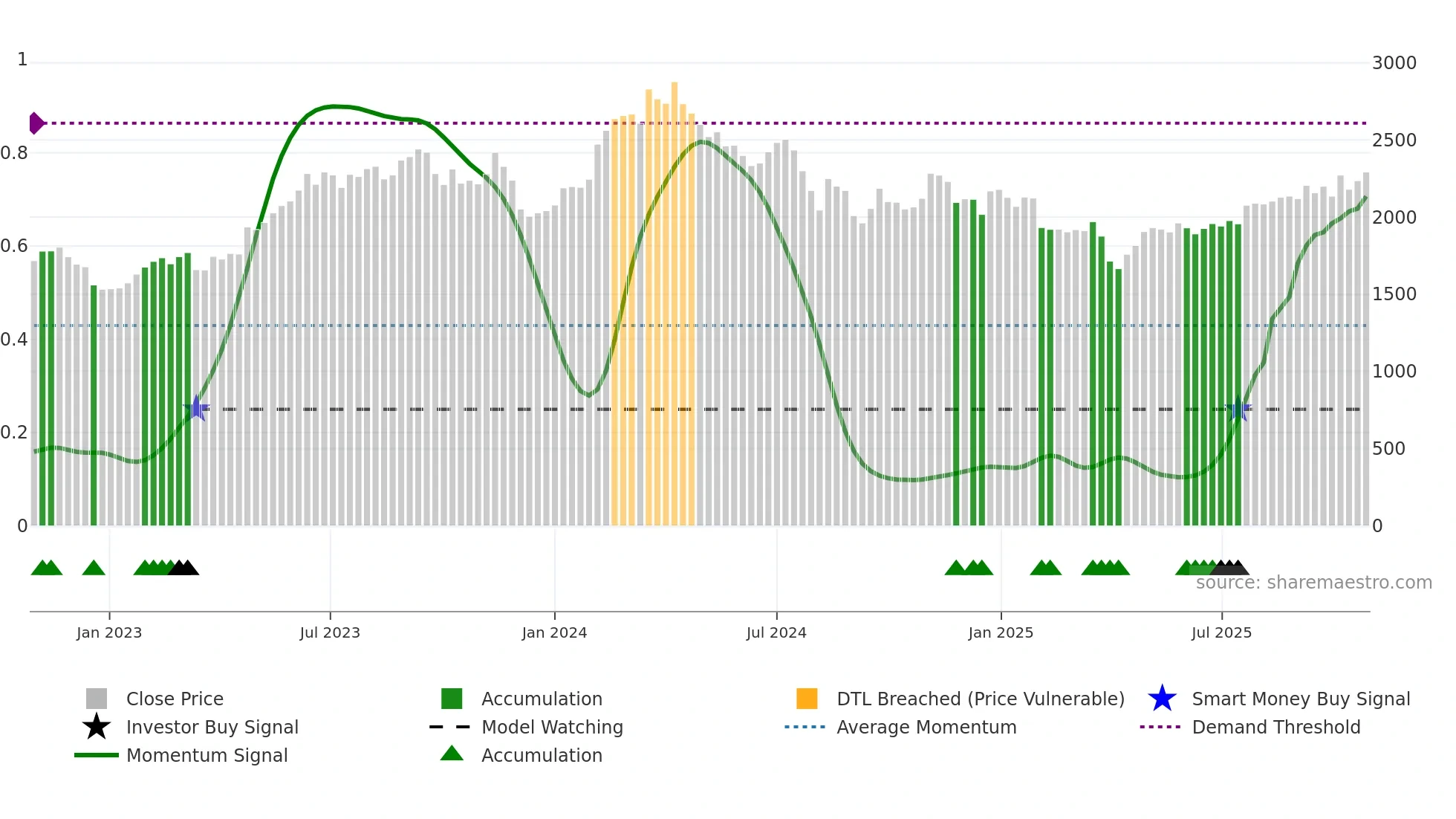6902 weekly Smart Money chart