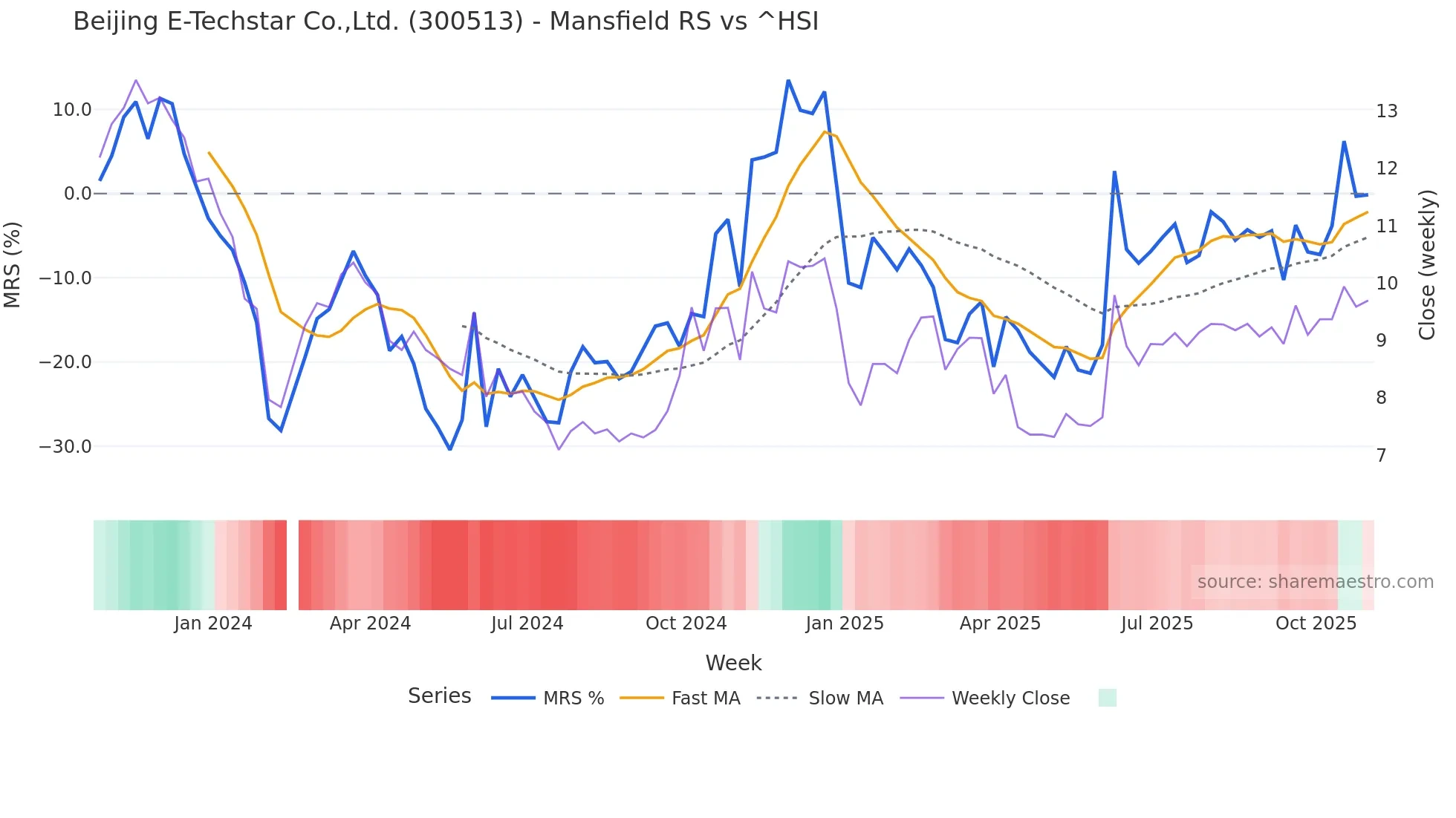 300513 Mansfield Relative Strength chart