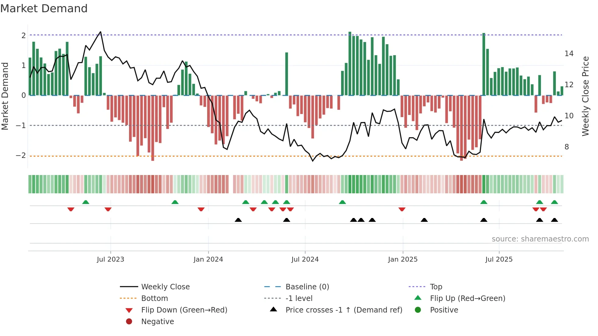 300513 weekly Market Demand chart