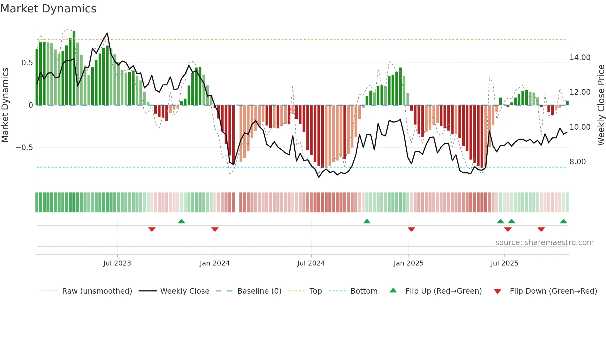 300513 weekly Market Dynamics chart