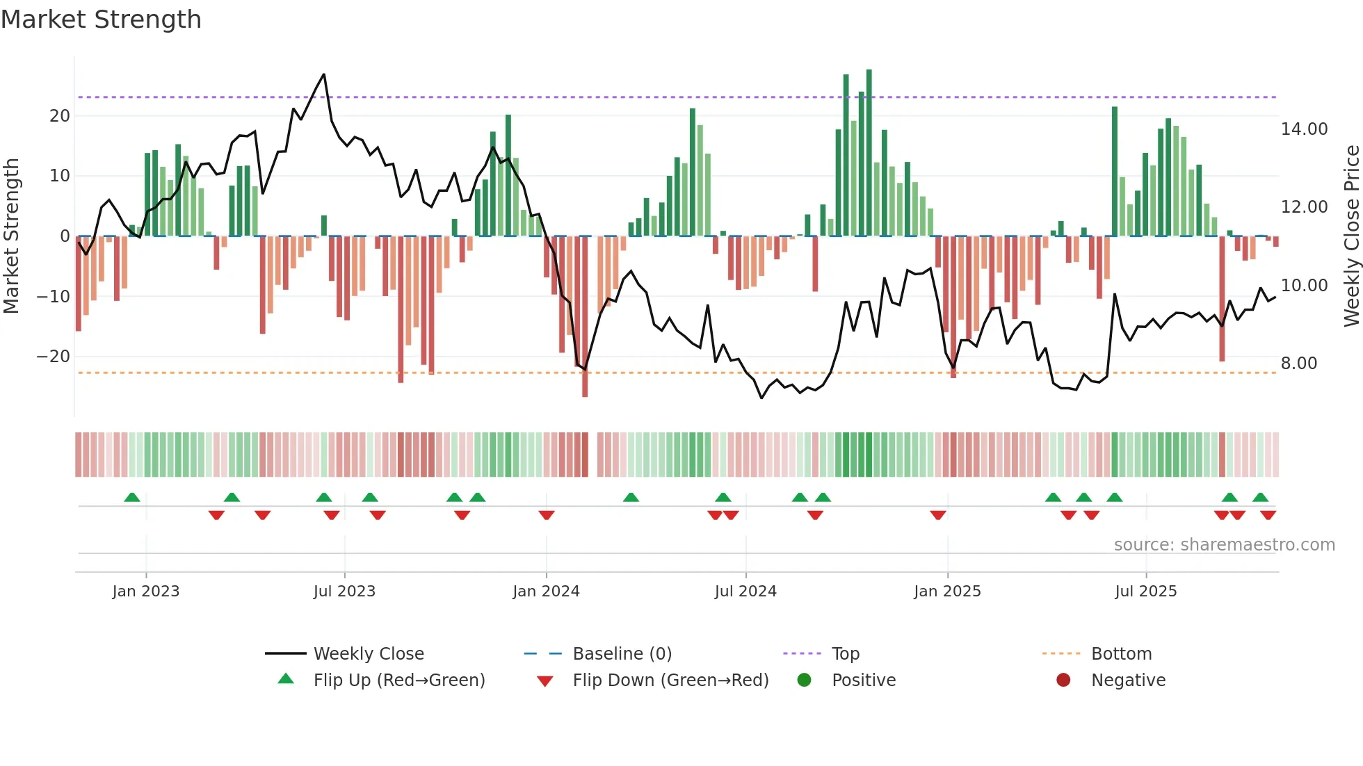 300513 weekly Market Strength chart