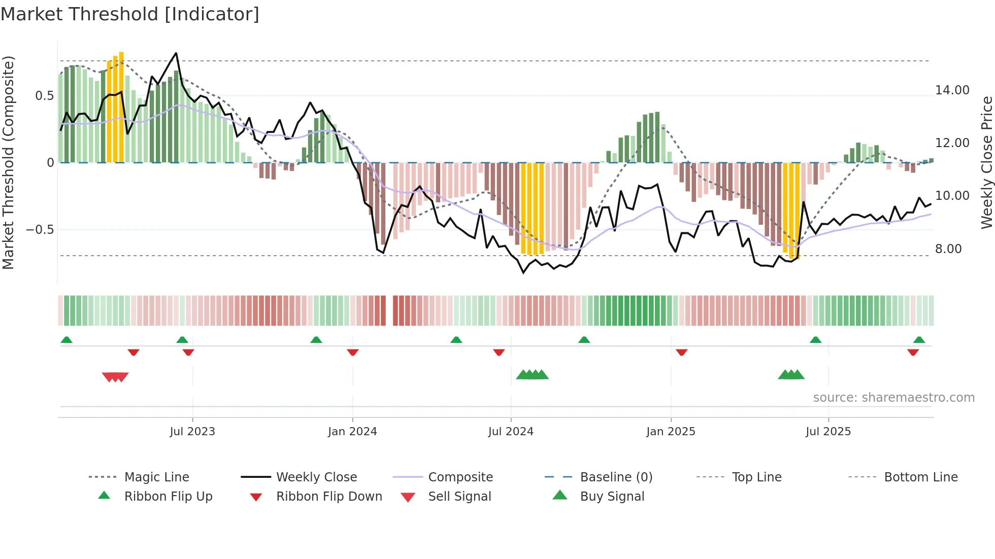 300513 weekly Market Threshold chart
