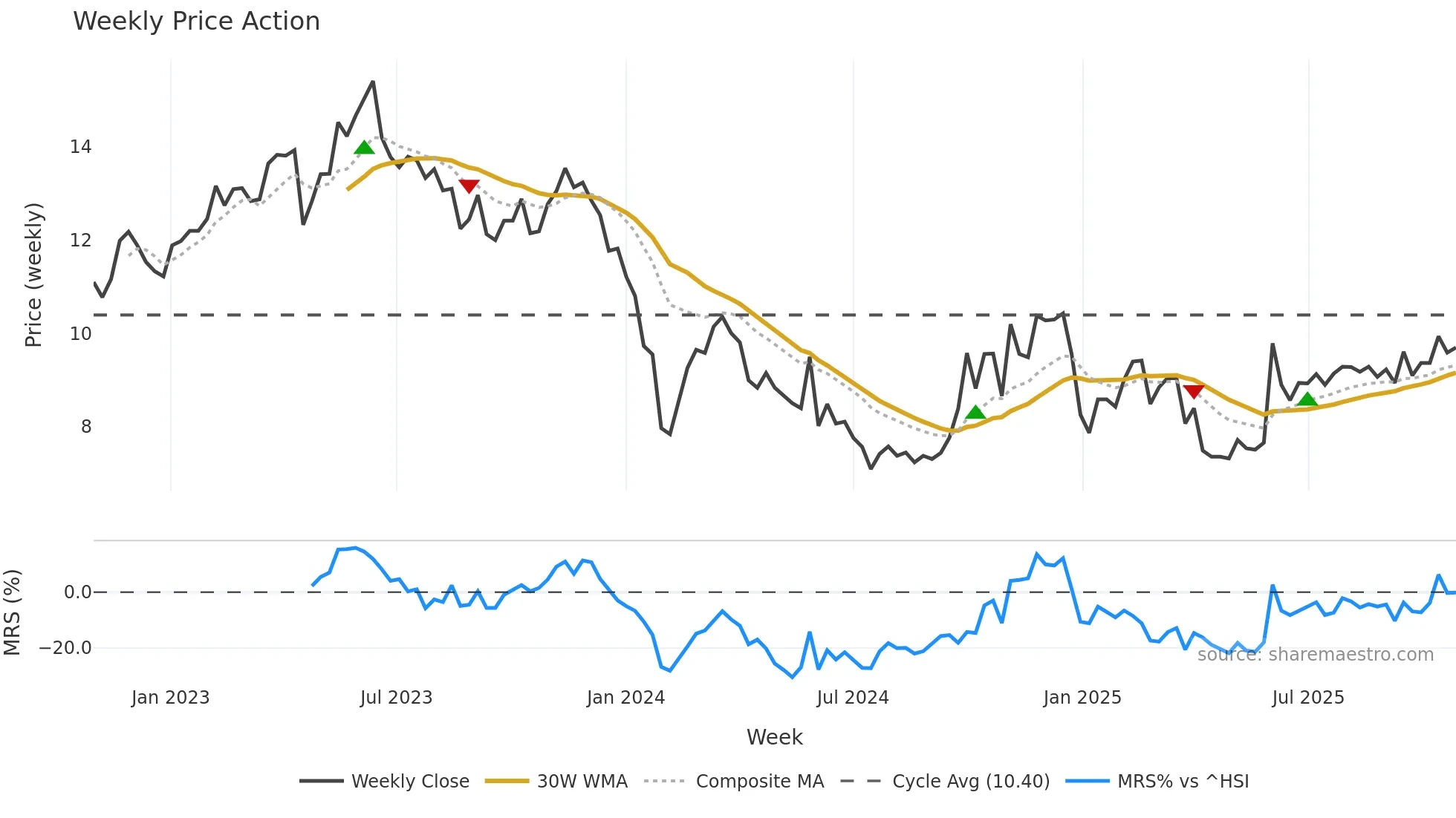 300513 weekly Price Action chart, closing 2025-10-27