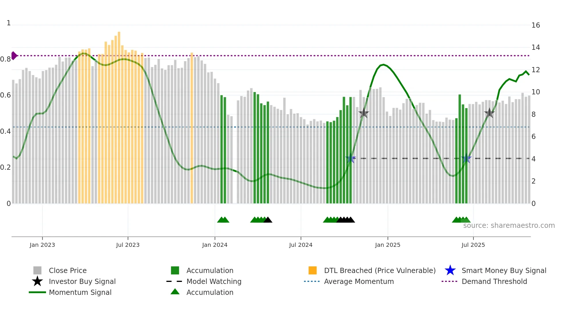 300513 weekly Smart Money chart