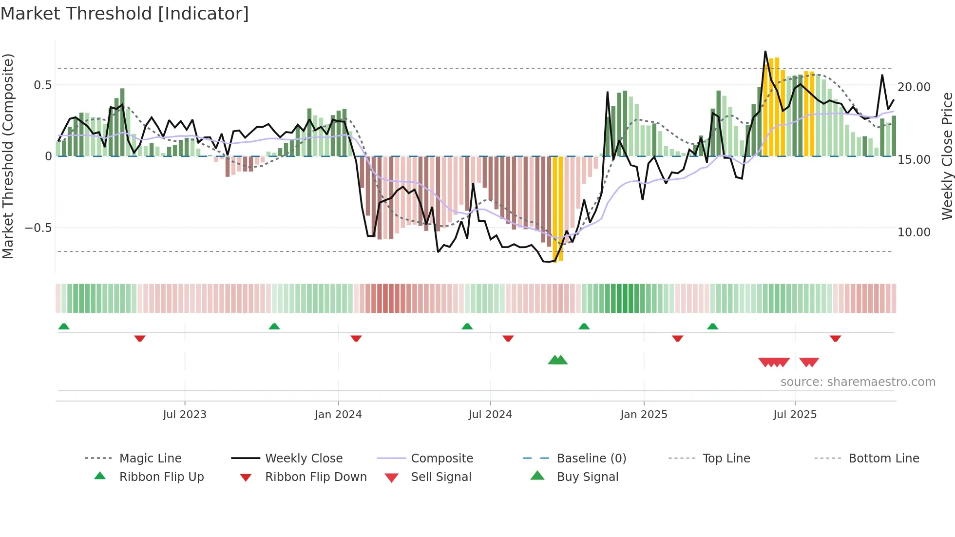 301082 weekly Market Threshold chart