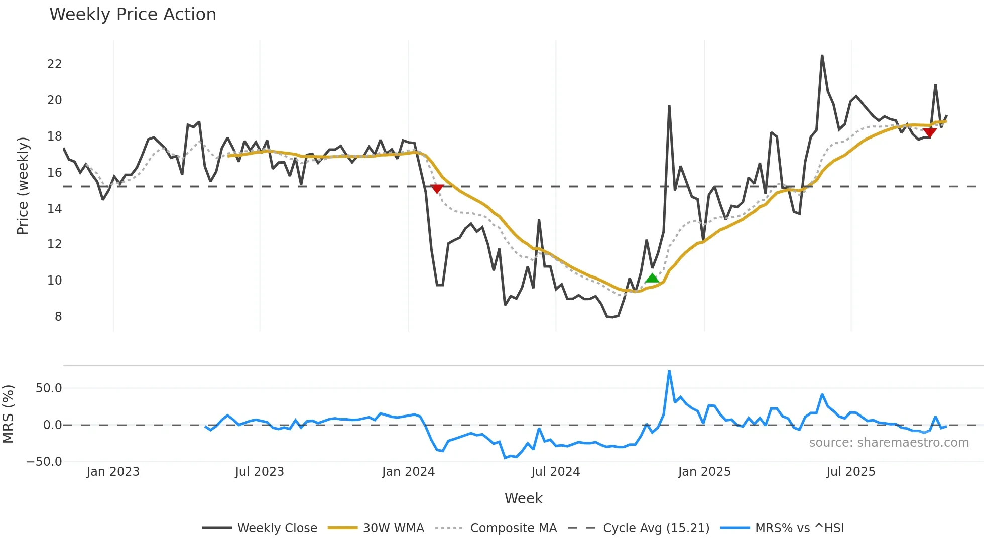 301082 weekly Price Action chart, closing 2025-10-27
