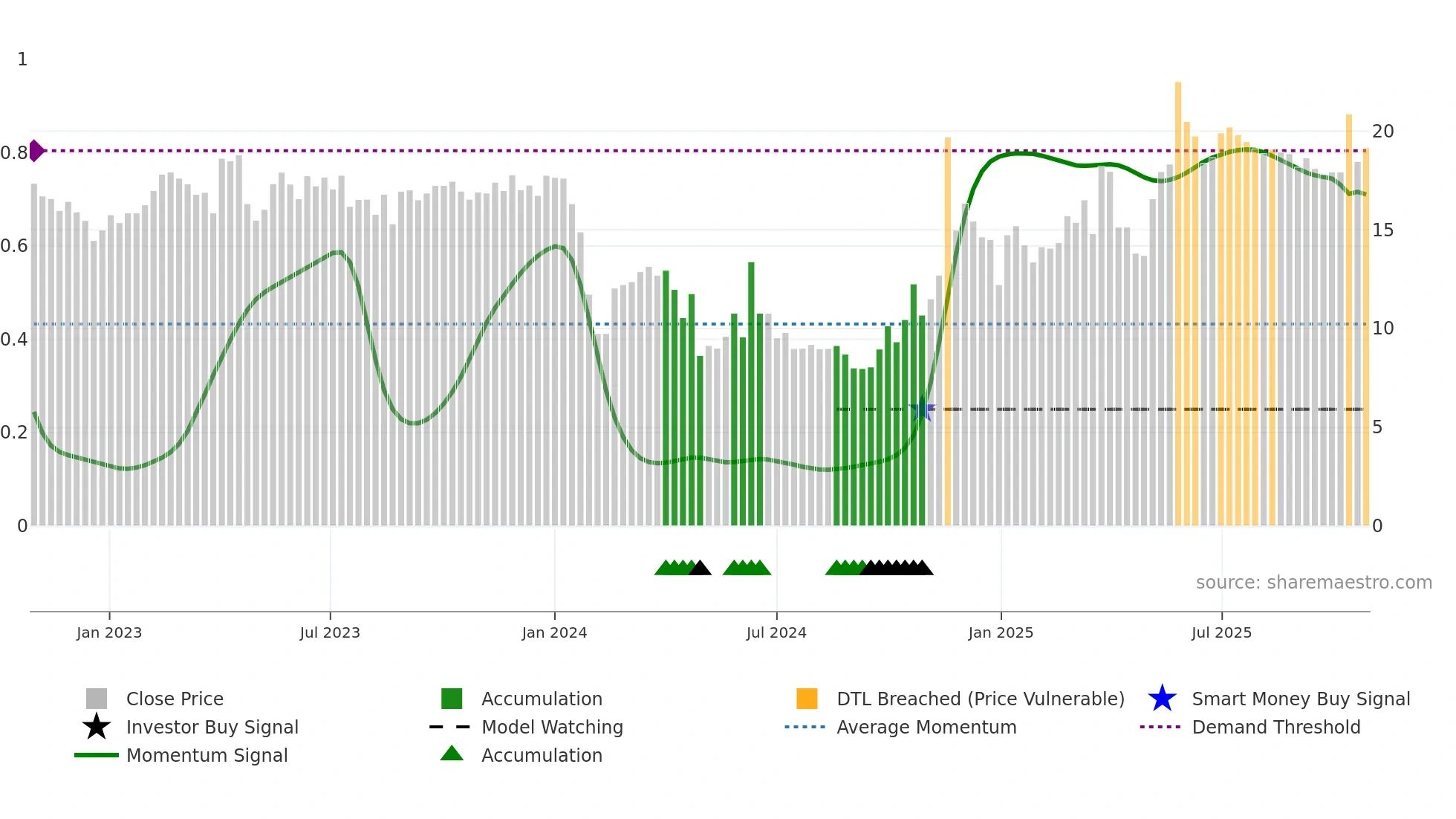 301082 weekly Smart Money chart