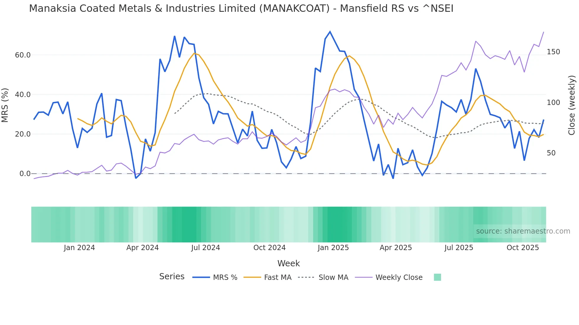 MANAKCOAT Mansfield Relative Strength chart