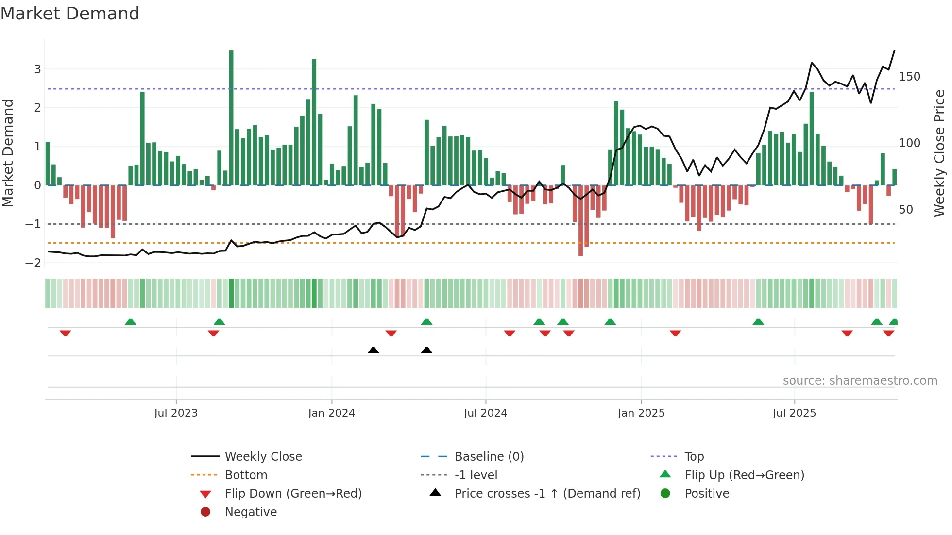 MANAKCOAT weekly Market Demand chart