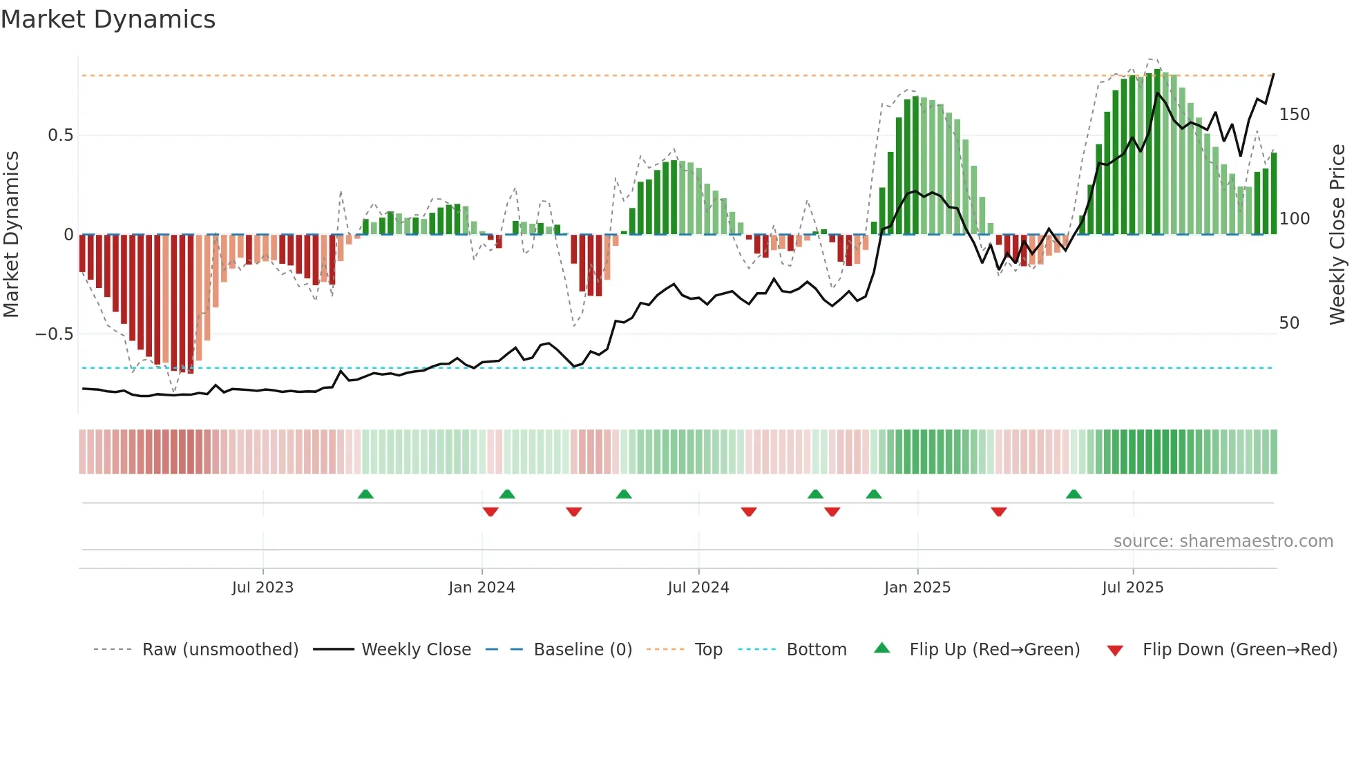 MANAKCOAT weekly Market Dynamics chart
