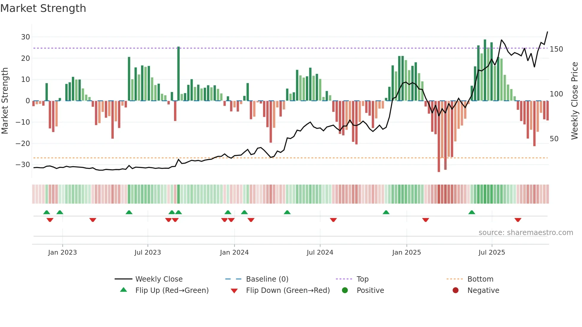 MANAKCOAT weekly Market Strength chart