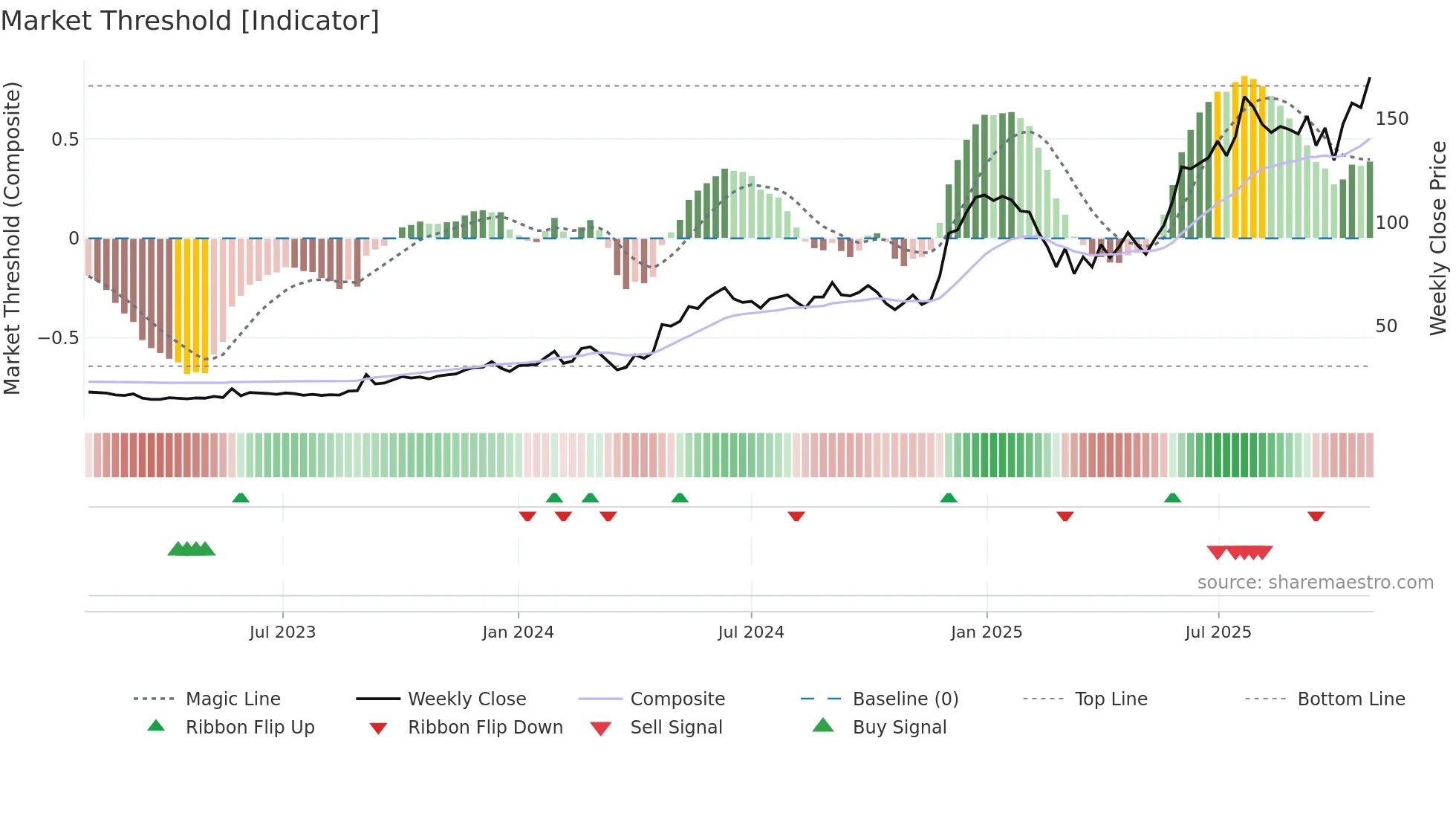 MANAKCOAT weekly Market Threshold chart