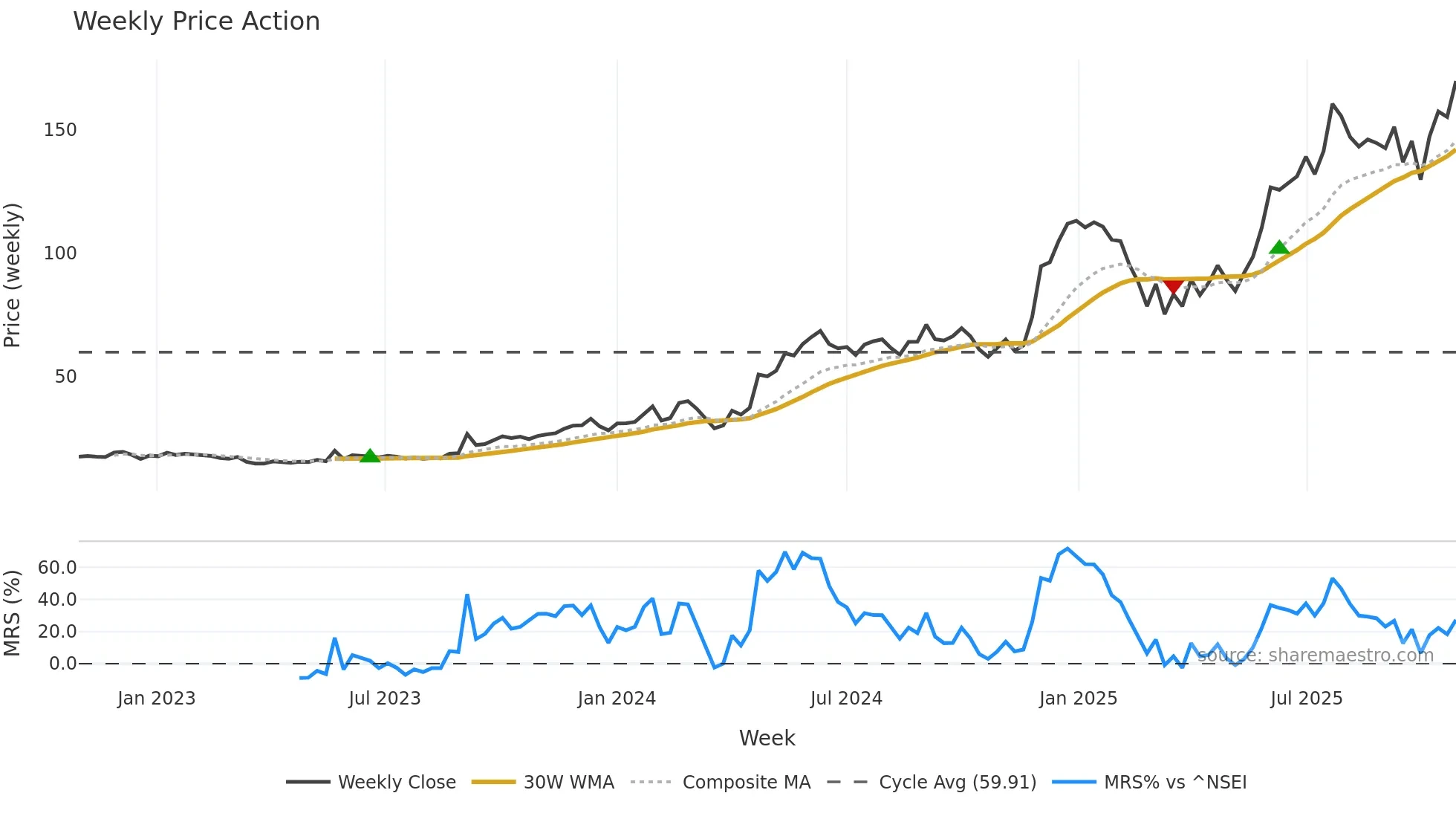 MANAKCOAT weekly Price Action chart, closing 2025-10-27