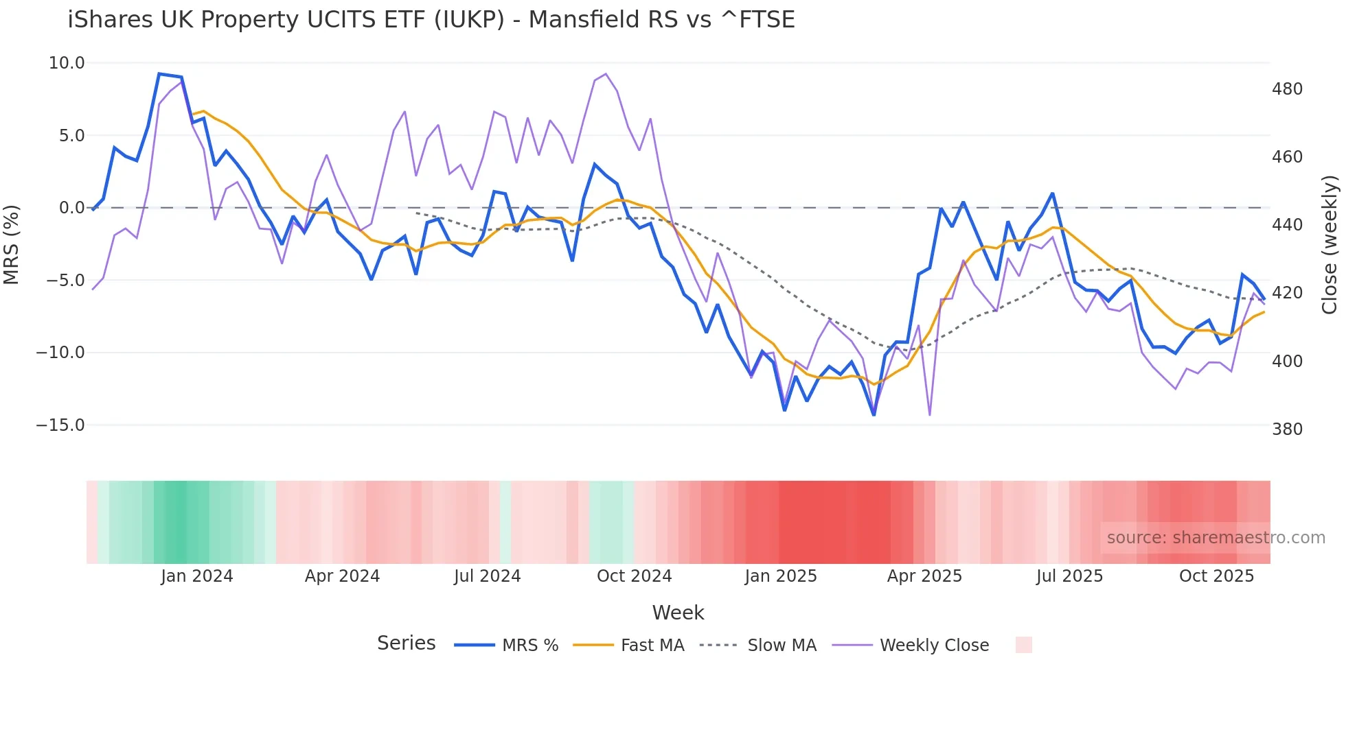 IUKP Mansfield Relative Strength chart
