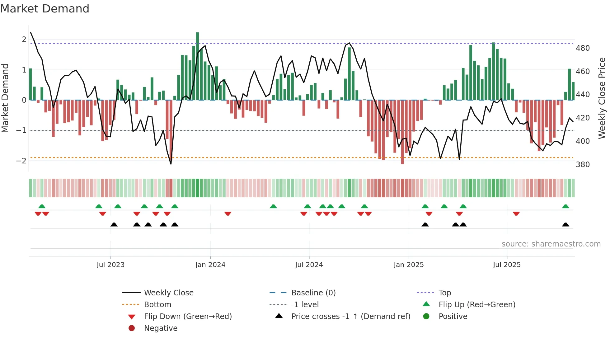IUKP weekly Market Demand chart