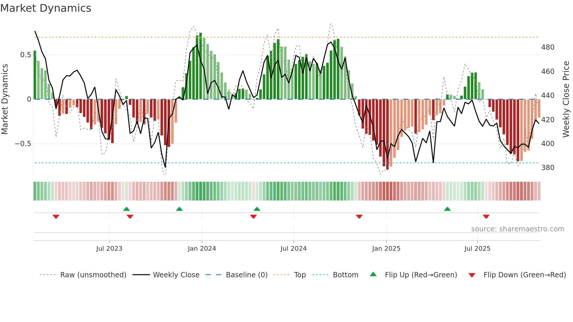 IUKP weekly Market Dynamics chart