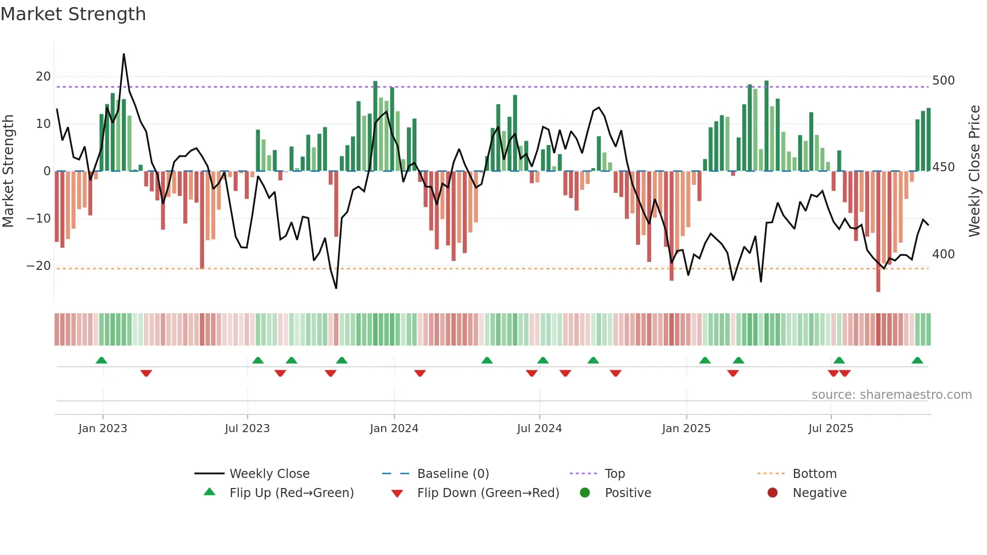 IUKP weekly Market Strength chart
