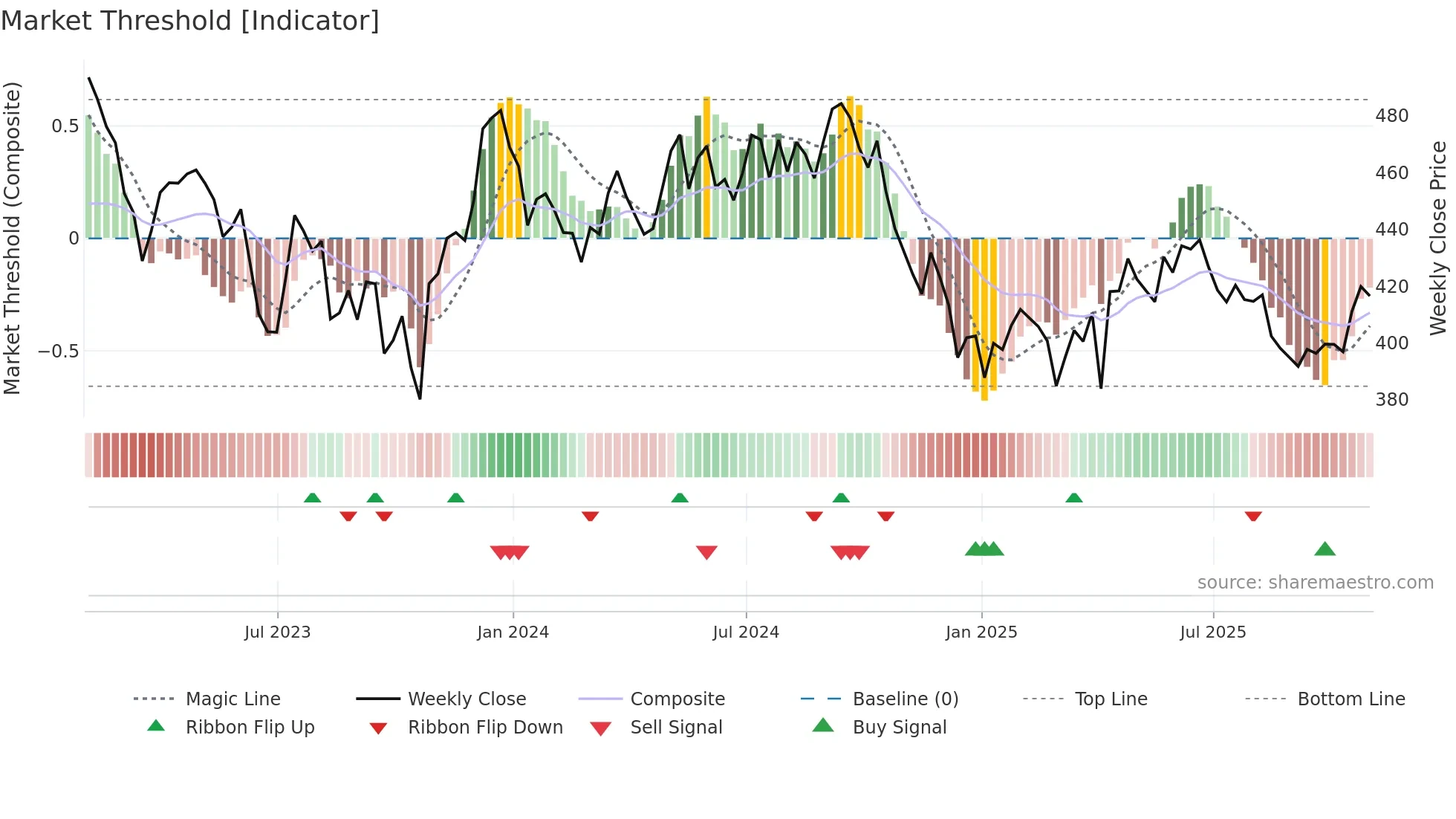 IUKP weekly Market Threshold chart