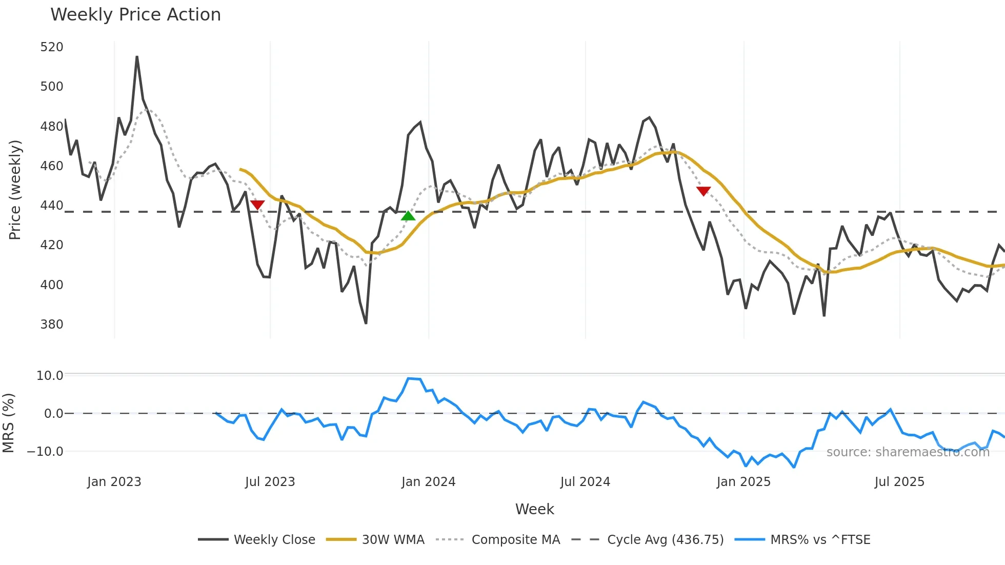 IUKP weekly Price Action chart, closing 2025-10-31