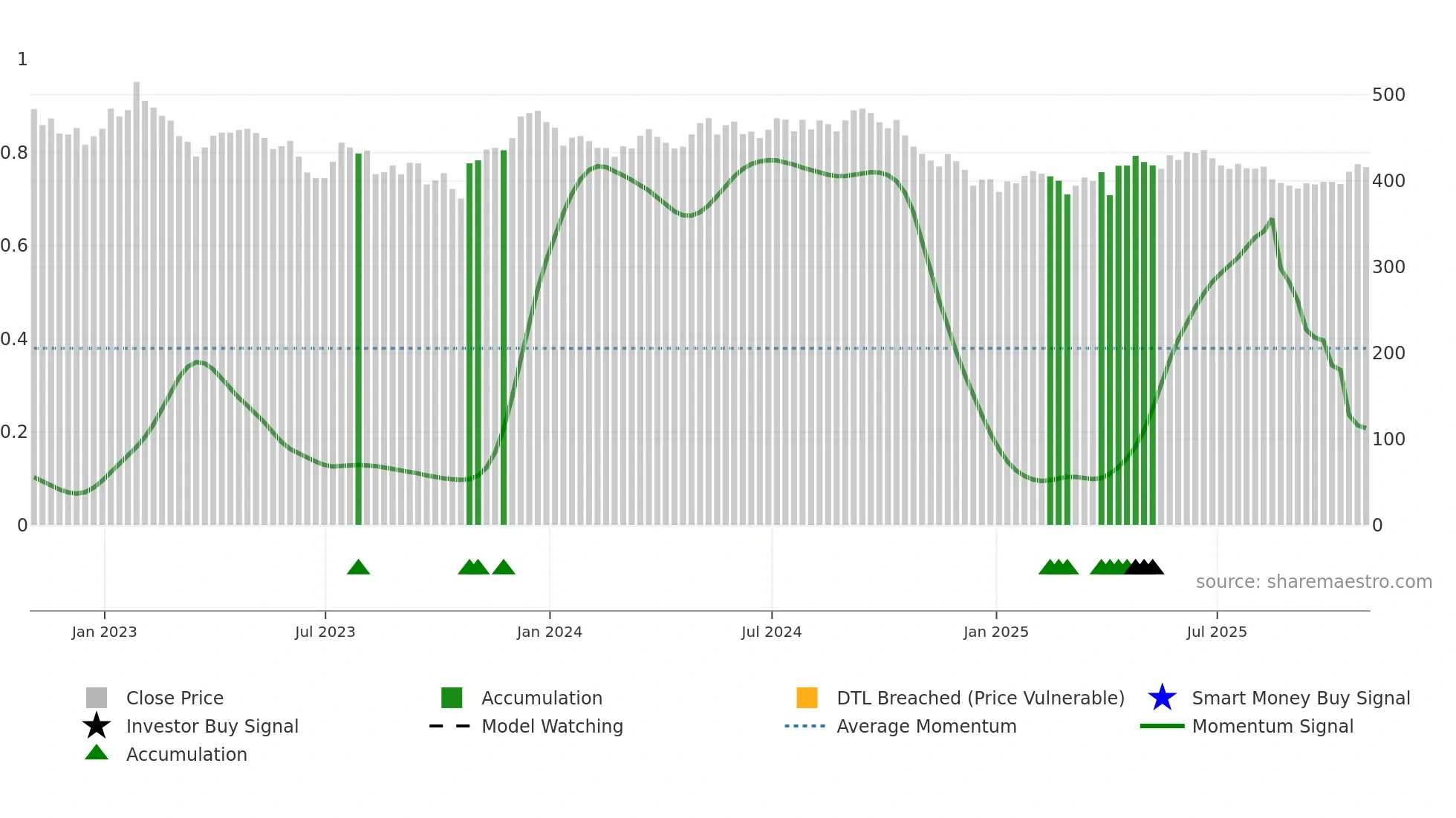 IUKP weekly Smart Money chart