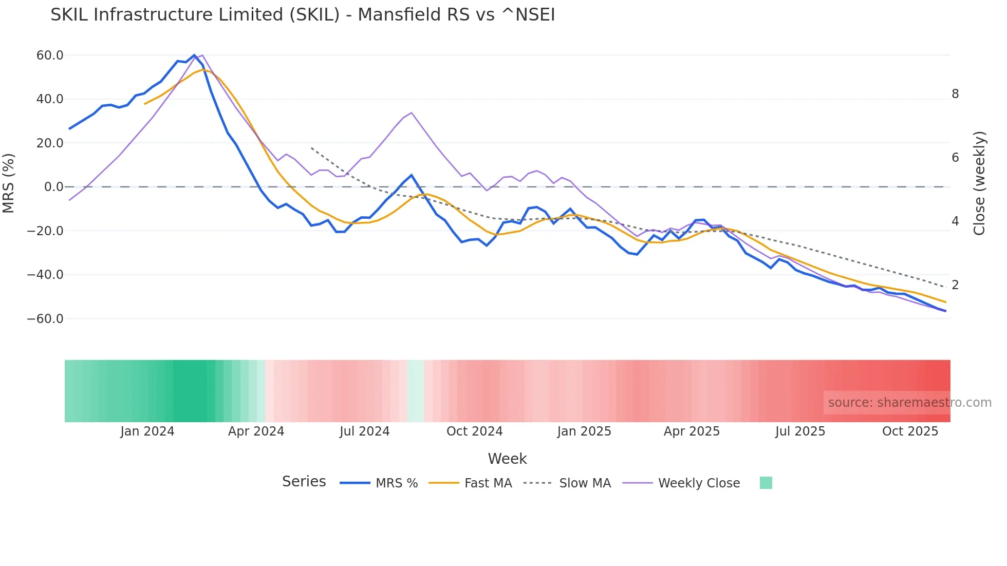 SKIL Mansfield Relative Strength chart