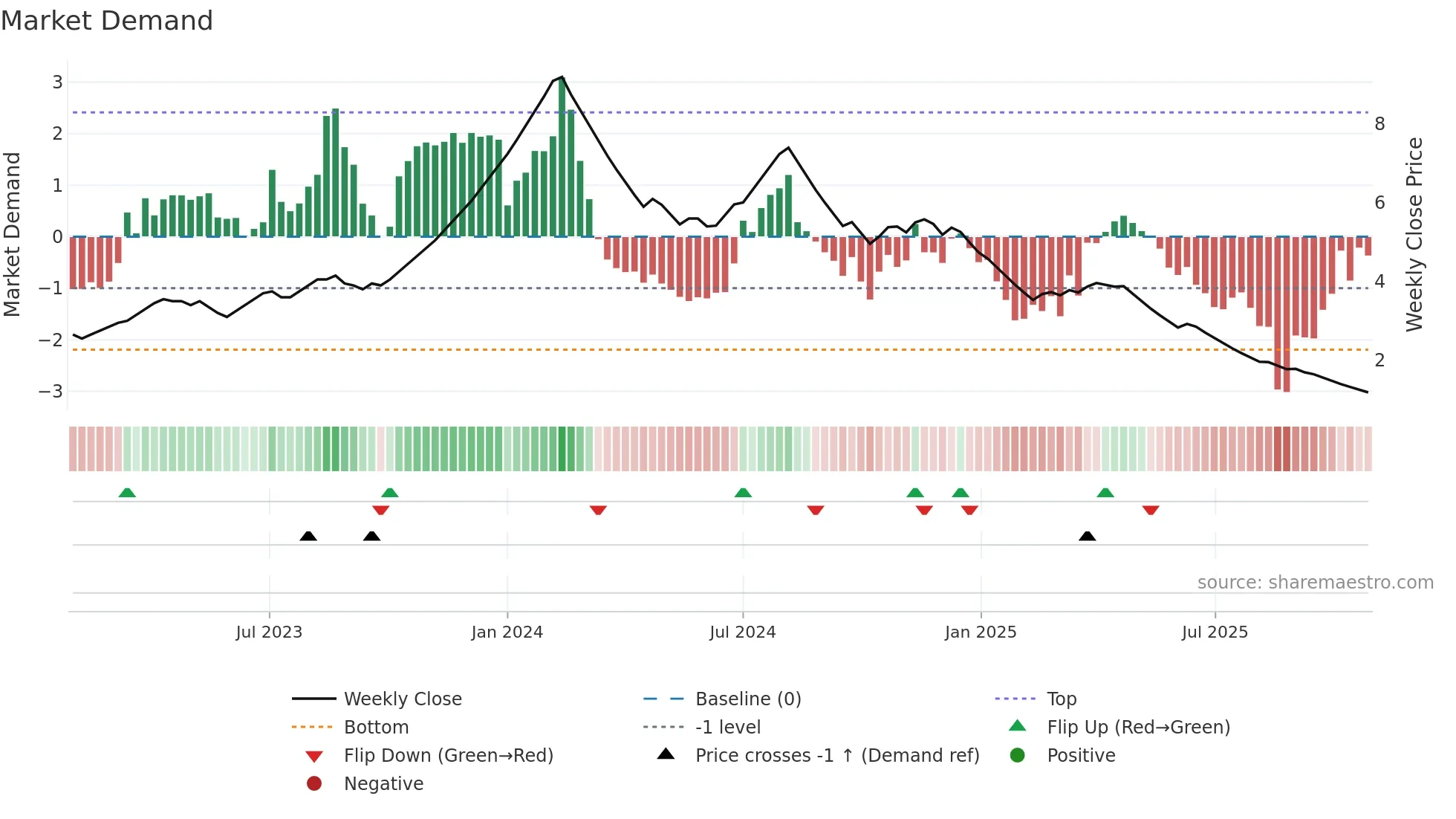 SKIL weekly Market Demand chart
