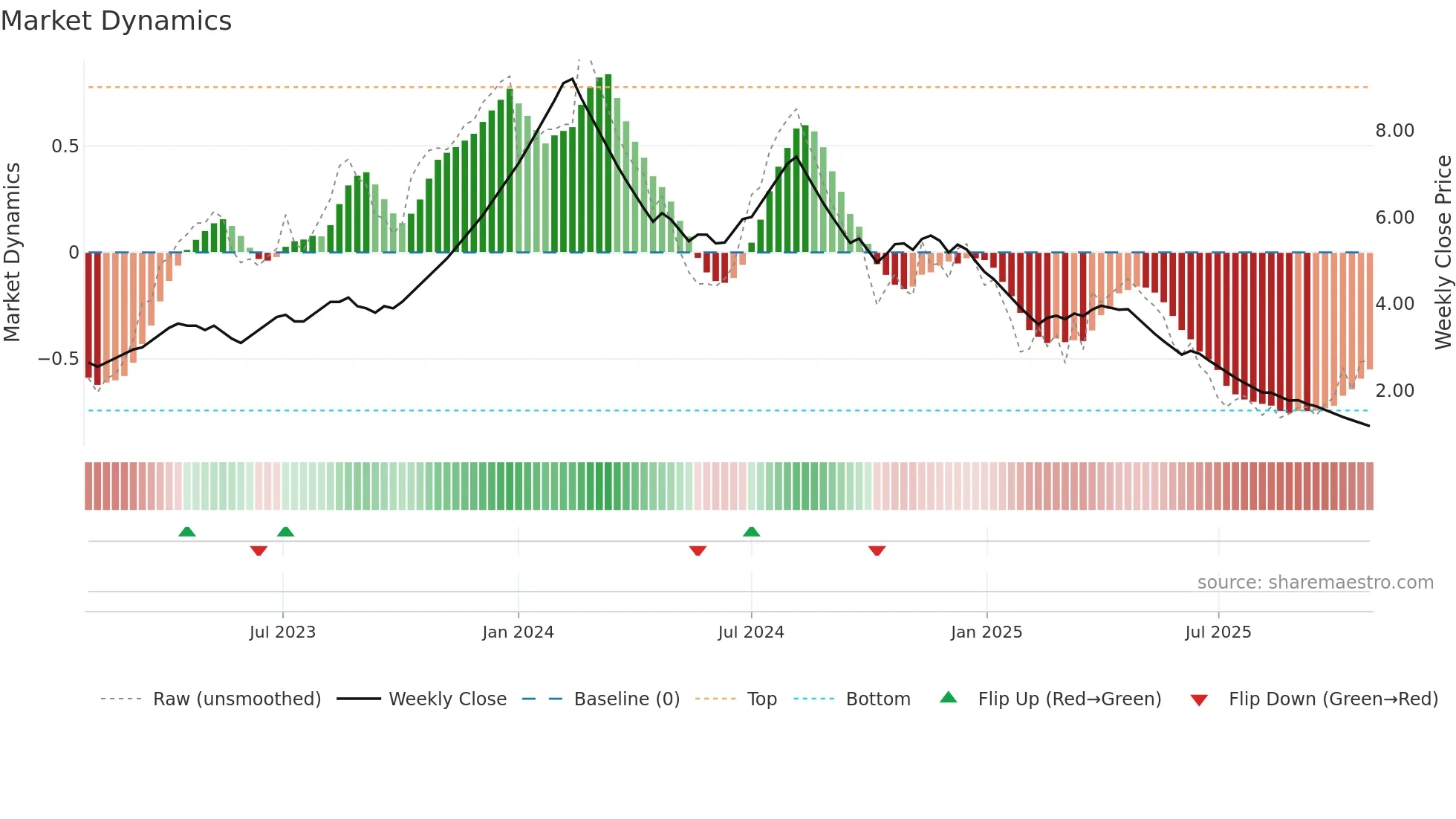 SKIL weekly Market Dynamics chart
