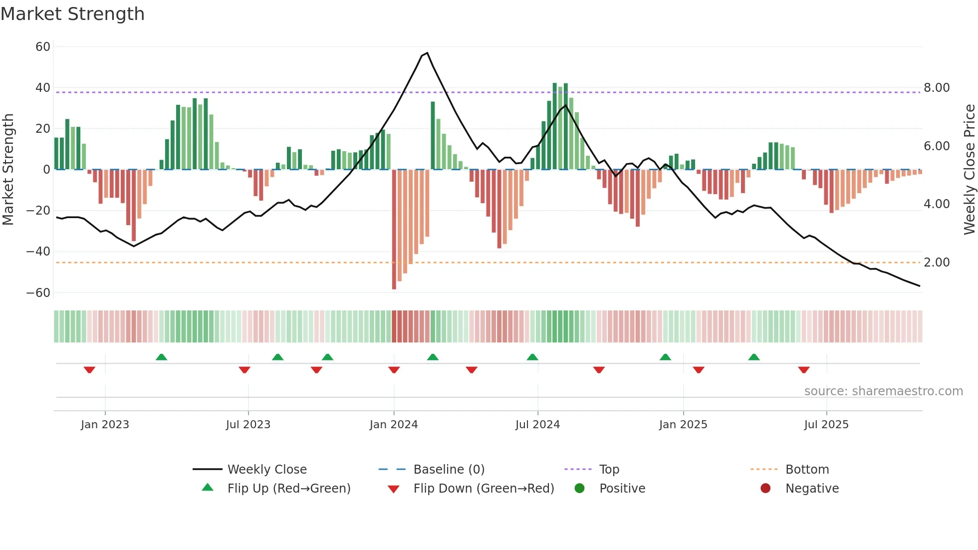 SKIL weekly Market Strength chart