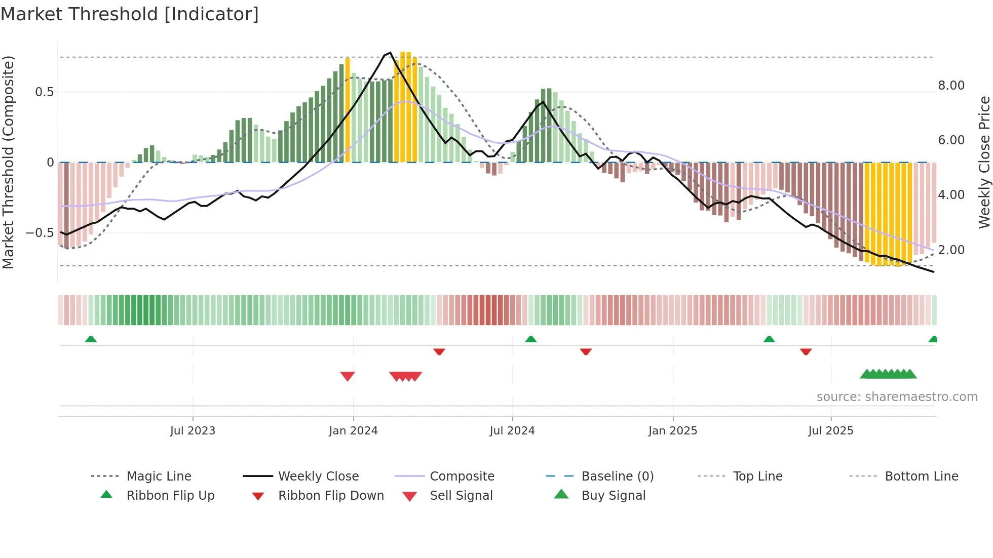 SKIL weekly Market Threshold chart