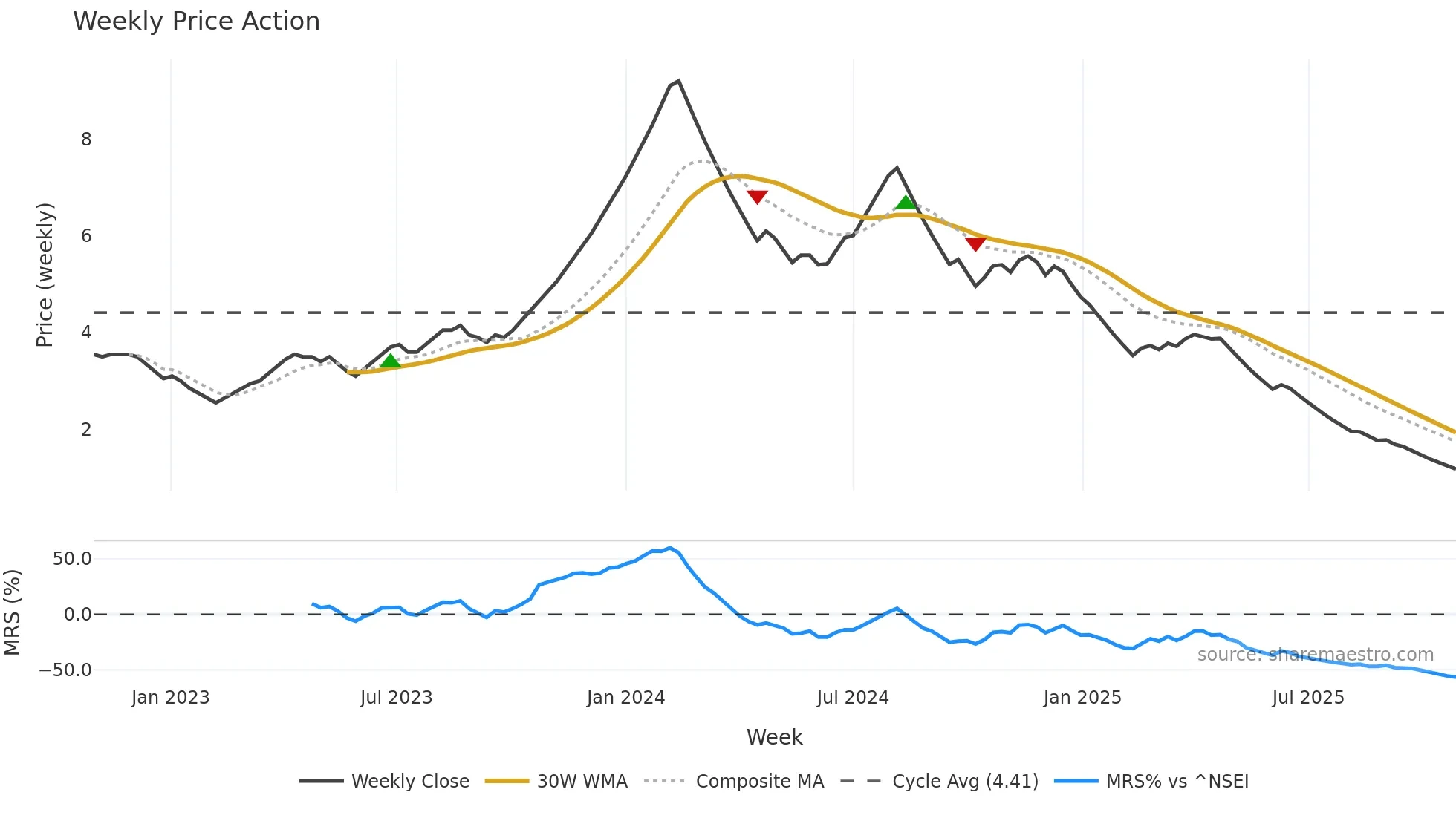 SKIL weekly Price Action chart, closing 2025-10-27