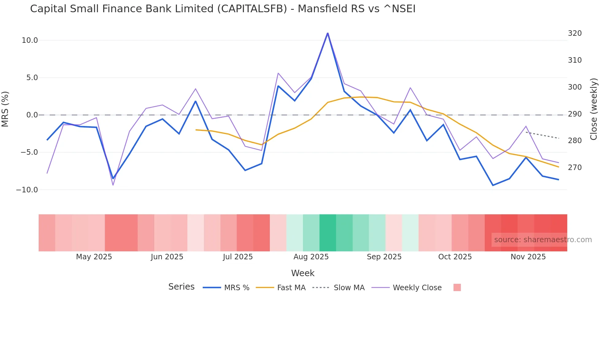 CAPITALSFB Mansfield Relative Strength chart