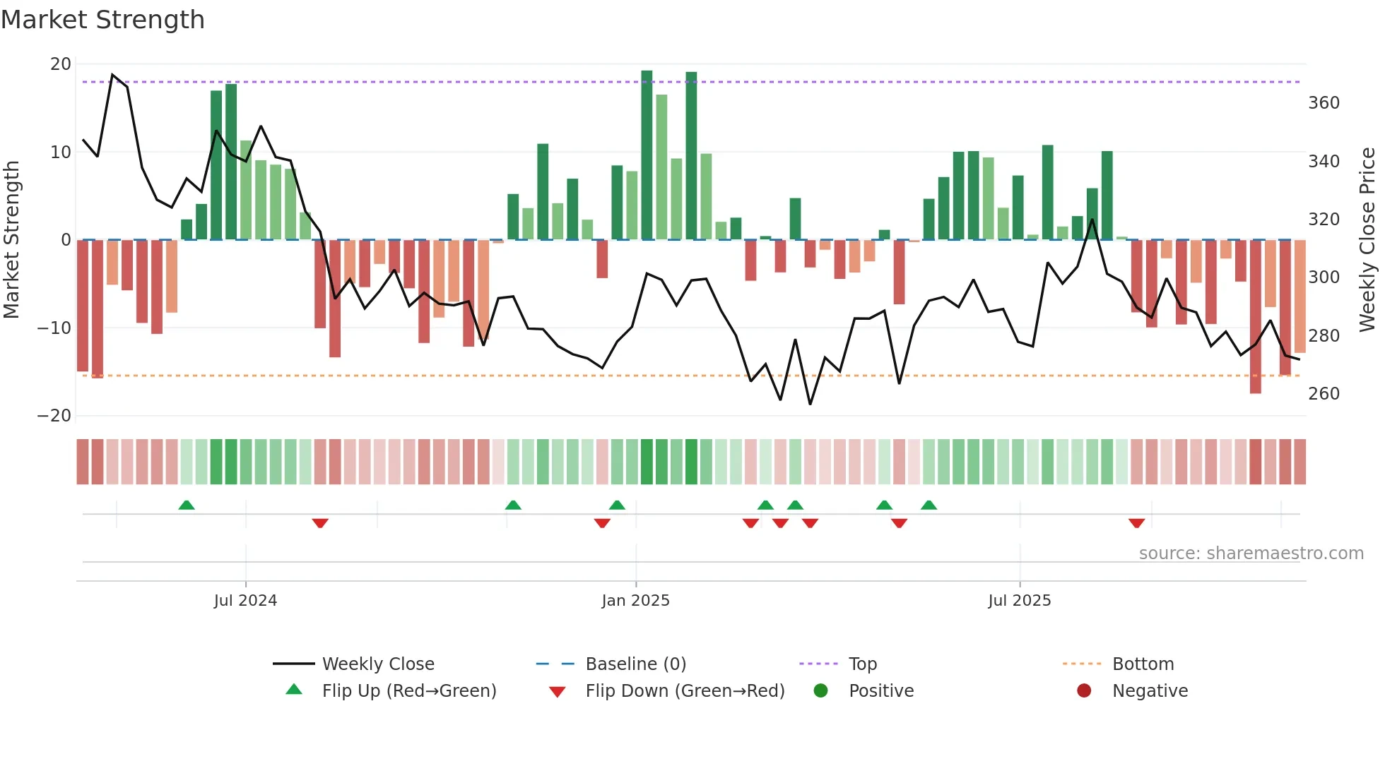 CAPITALSFB weekly Market Strength chart