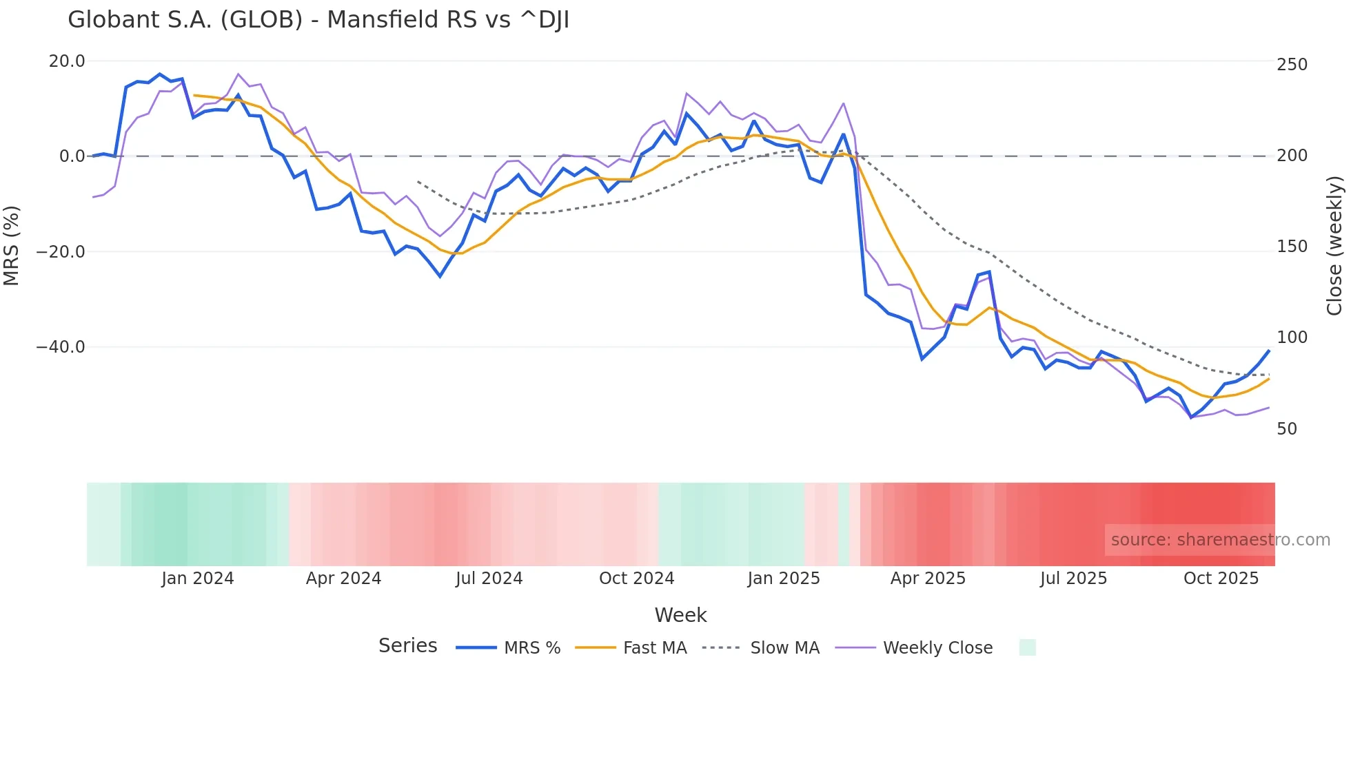 GLOB Mansfield Relative Strength chart