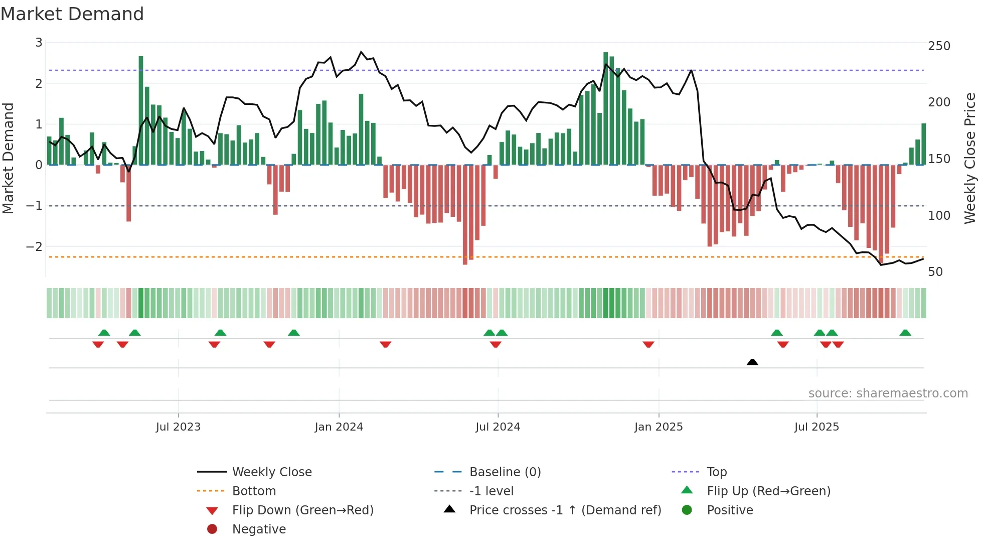 GLOB weekly Market Demand chart