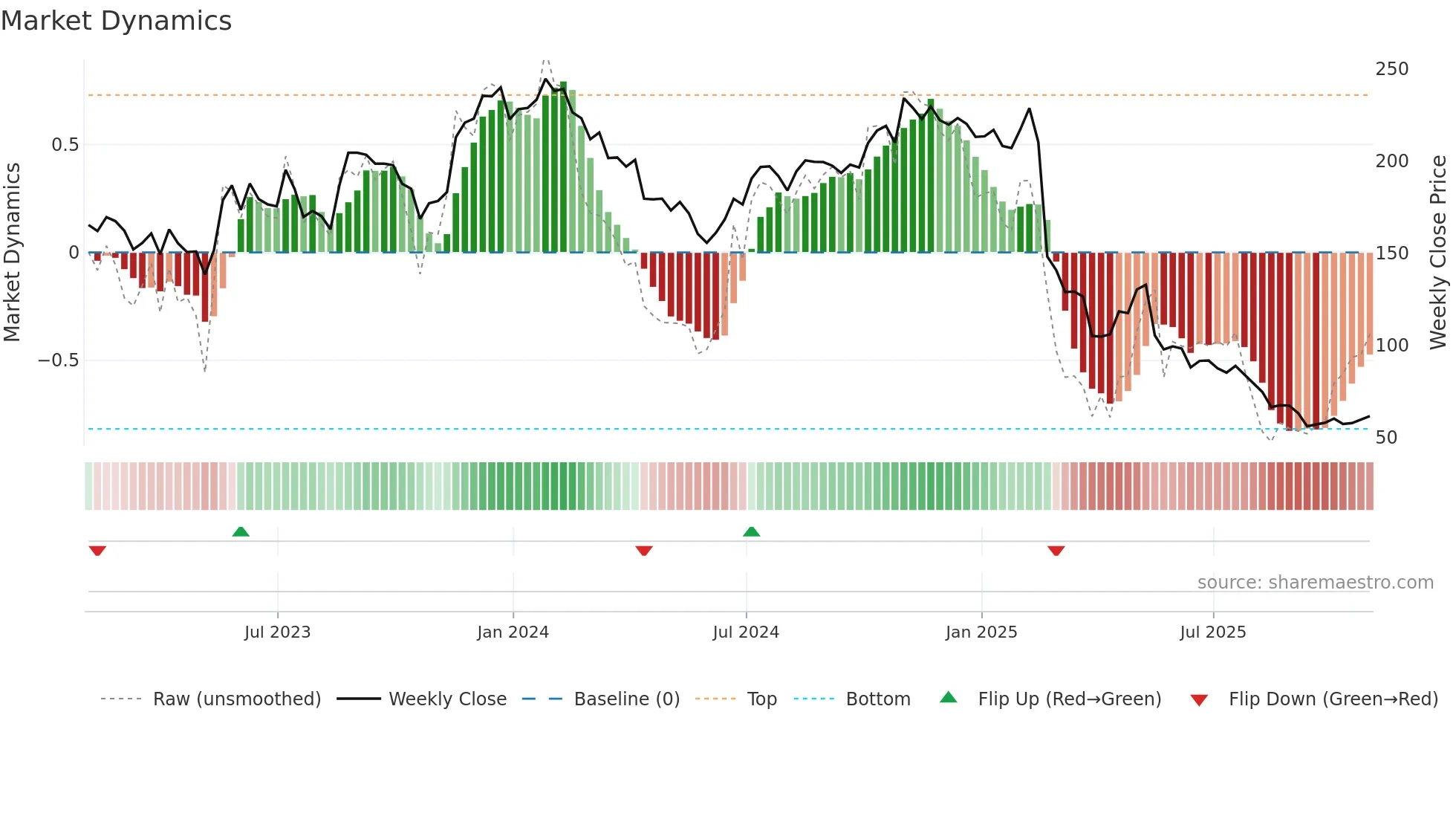 GLOB weekly Market Dynamics chart