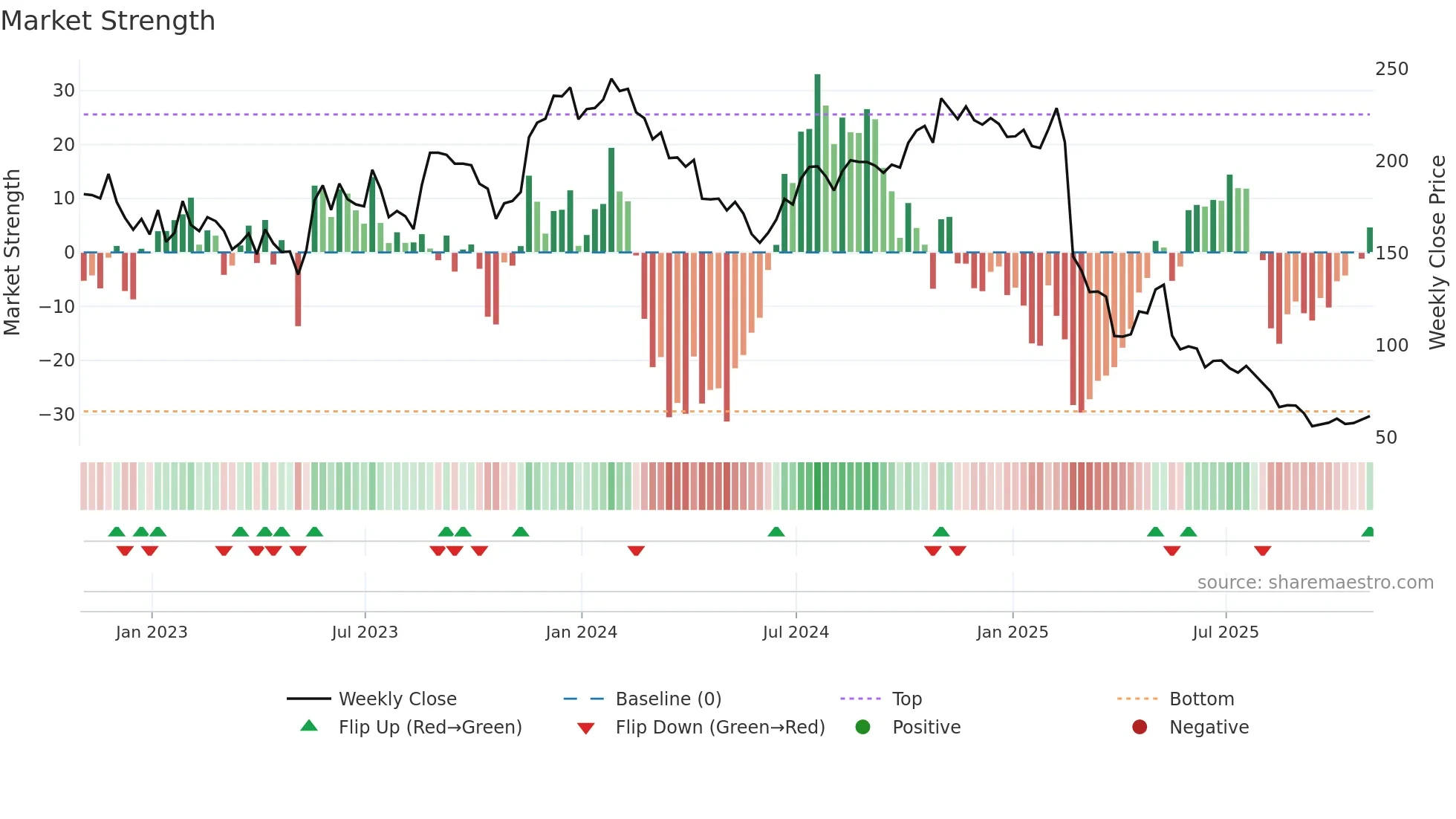 GLOB weekly Market Strength chart