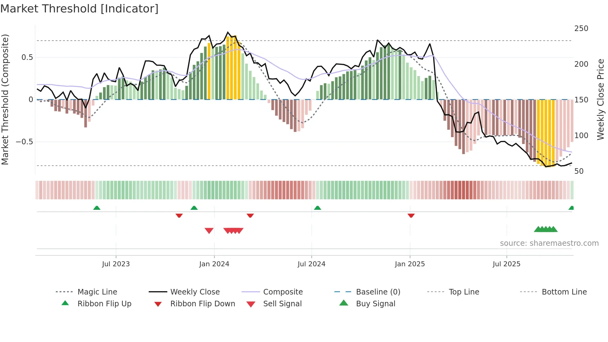 GLOB weekly Market Threshold chart