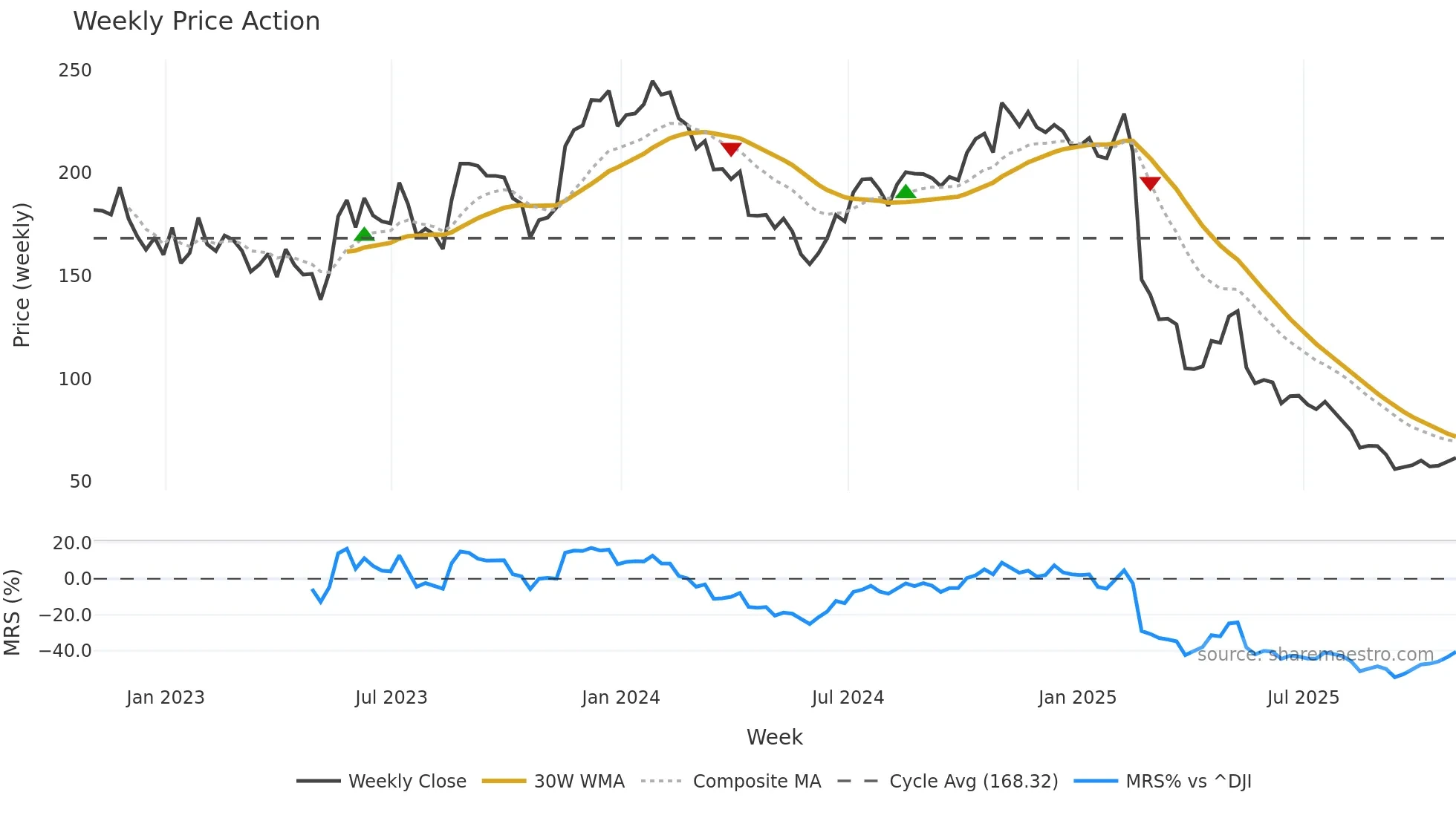 GLOB weekly Price Action chart, closing 2025-10-31