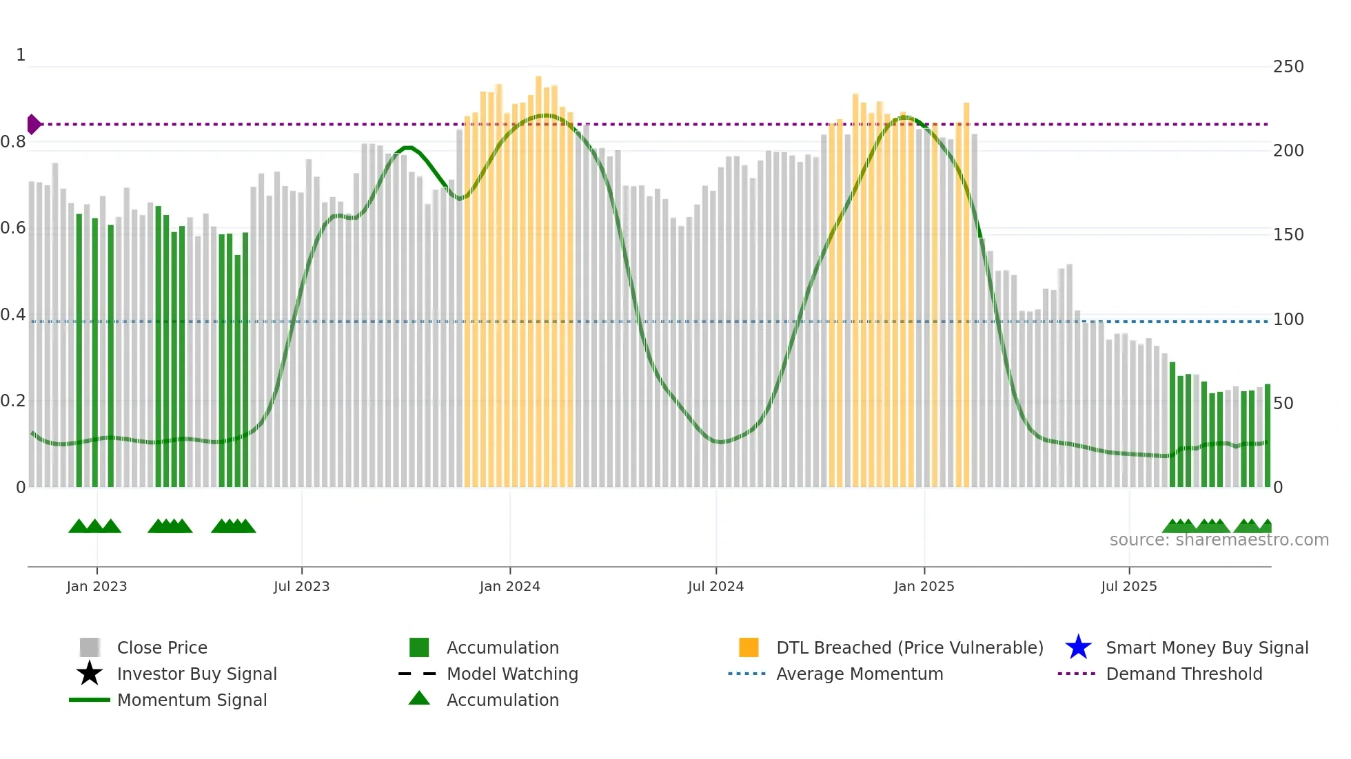 GLOB weekly Smart Money chart