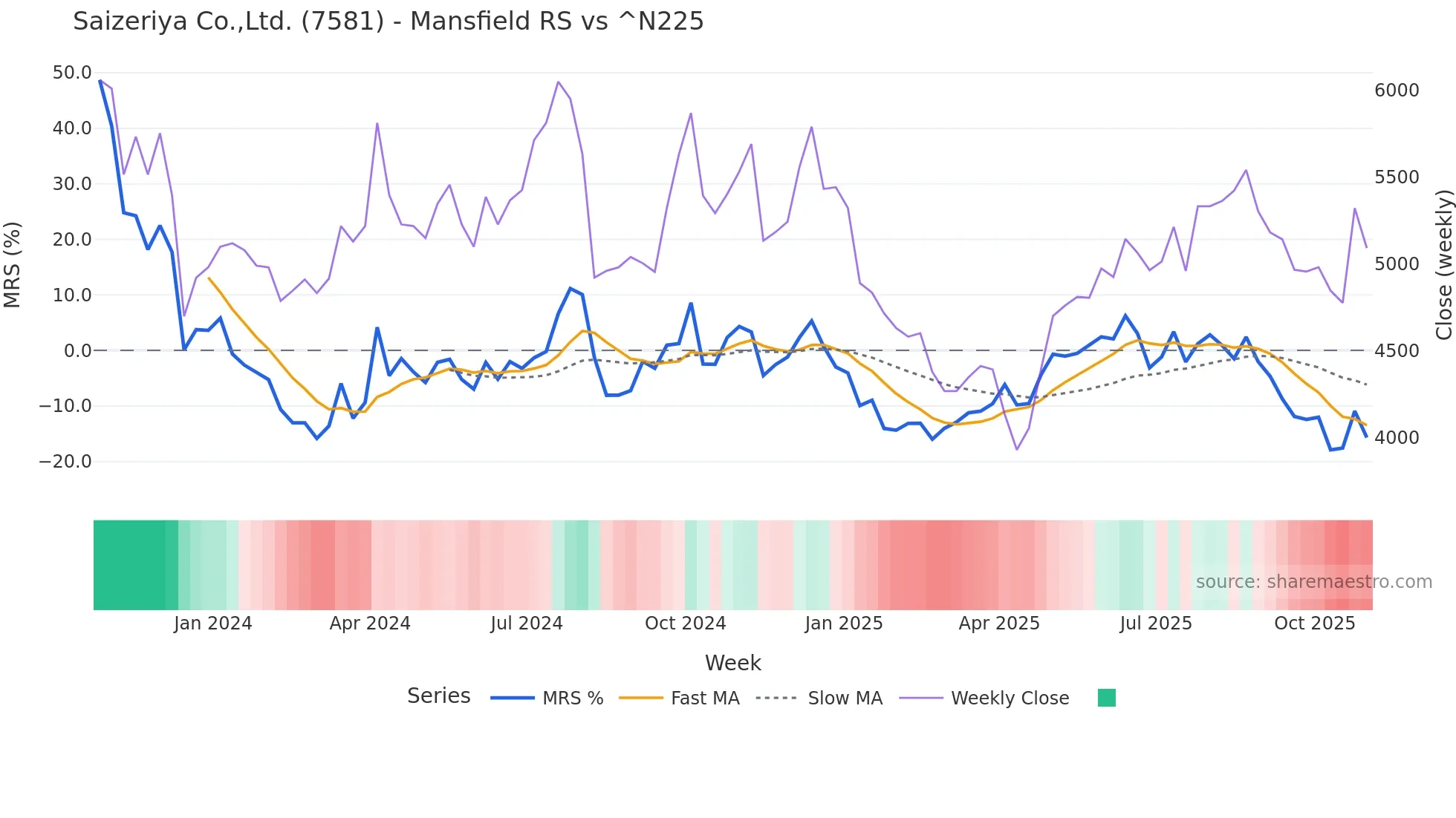 7581 Mansfield Relative Strength chart