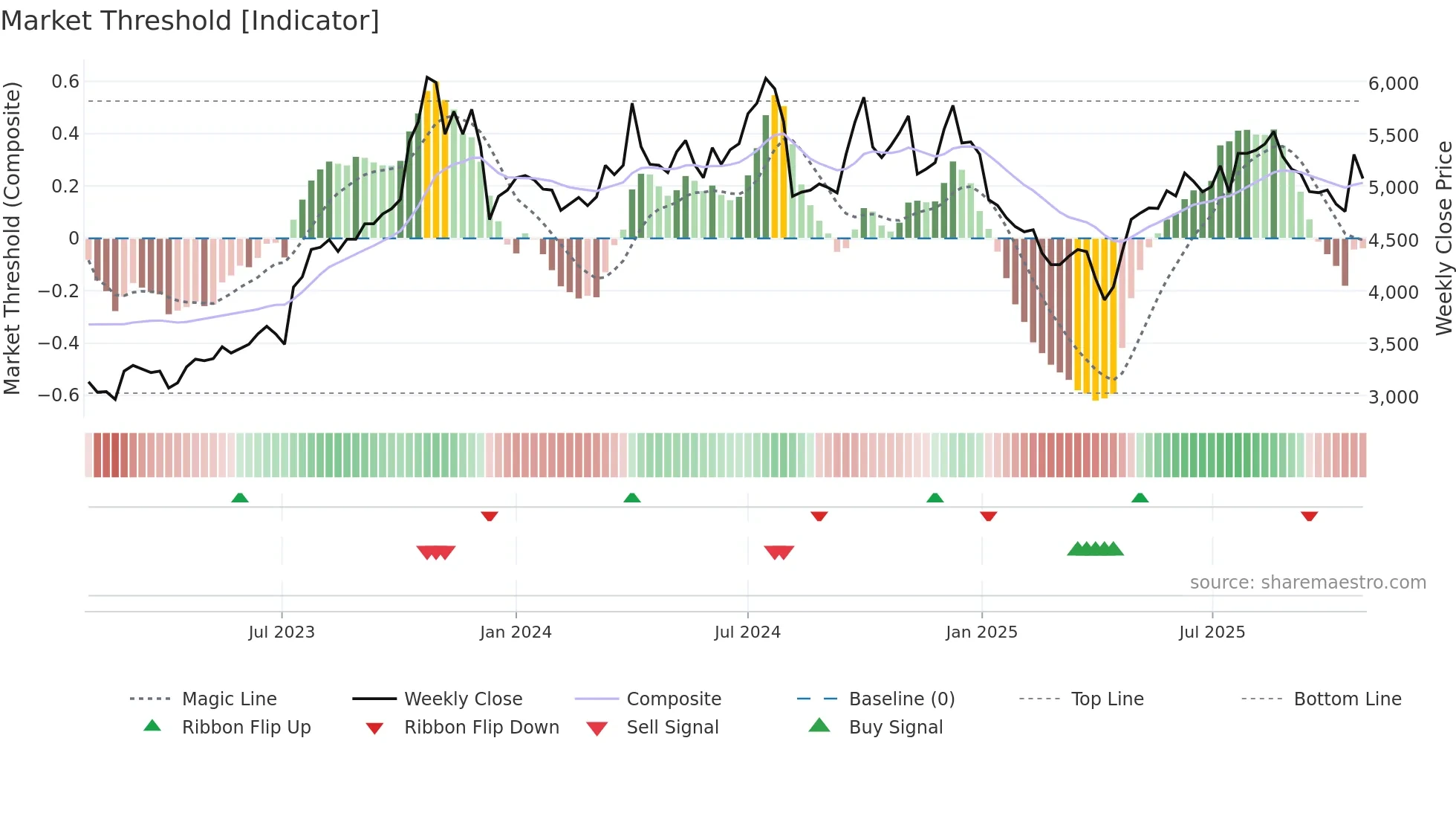 7581 weekly Market Threshold chart